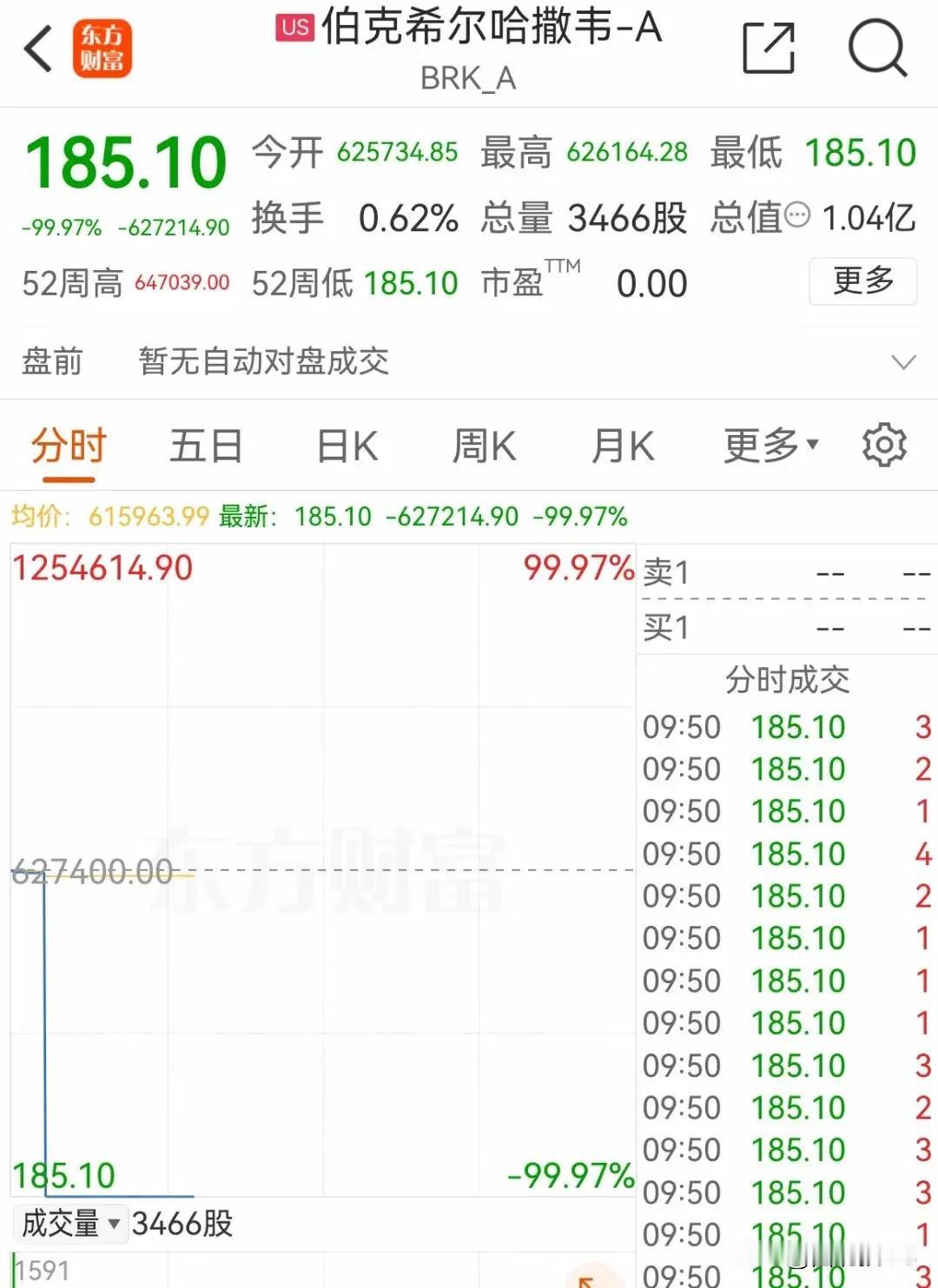 我靠！这是发生什么了？

巴菲特的伯克希尔怎么，都是这样跌停！啥情况？

多家行