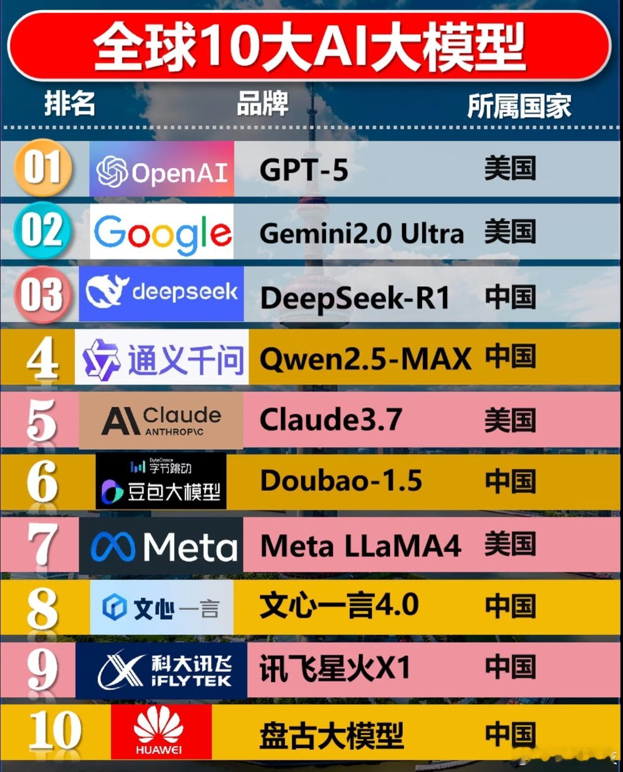 全球十大AI模型 