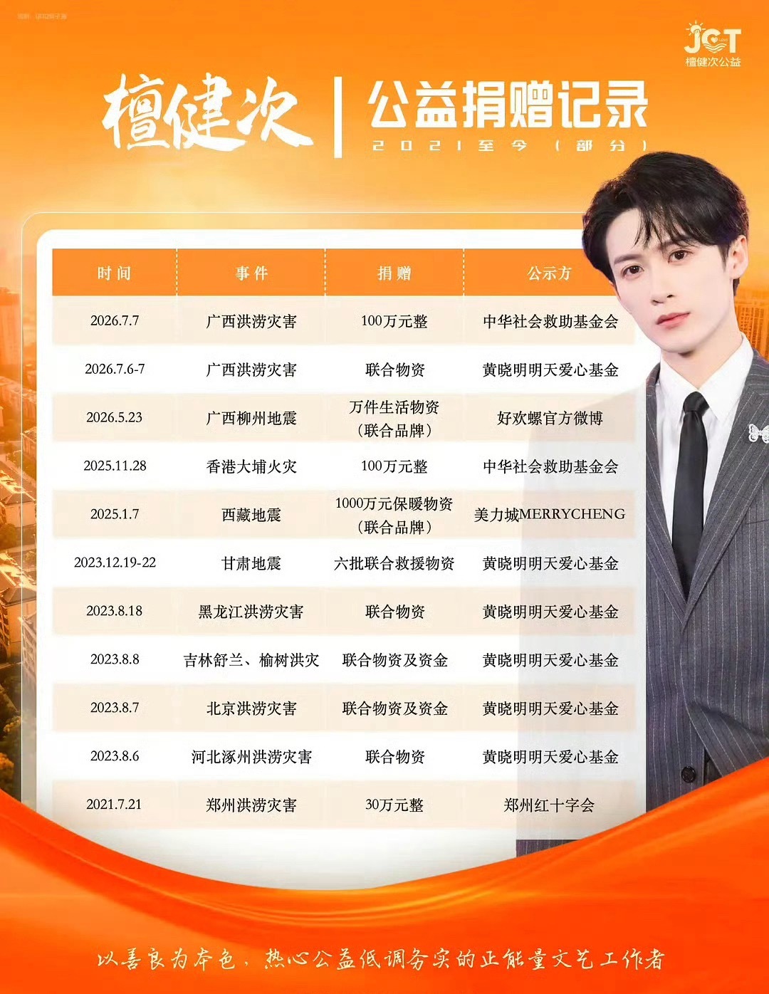 檀健次向湖北捐赠物资檀健次做好事，捐赠物资这一块确实起榜样作用，很正能量！ 