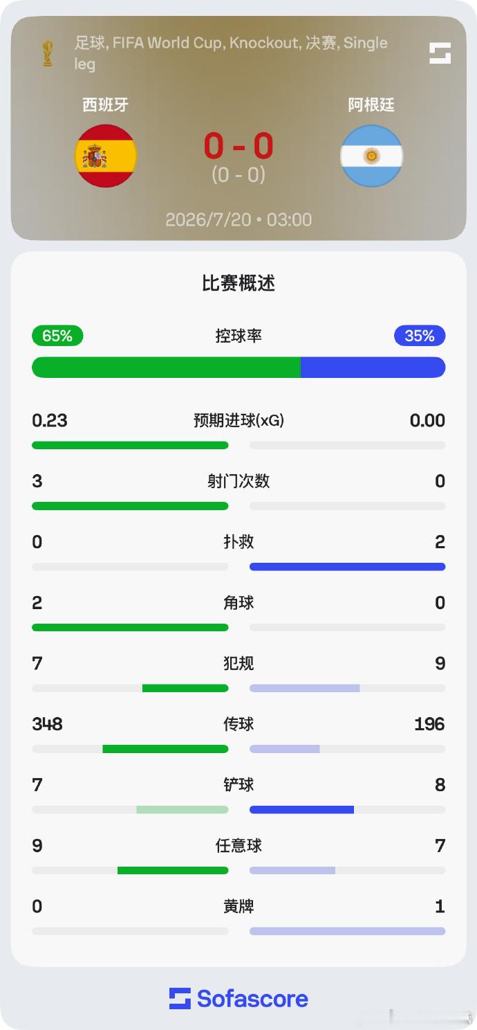 西班牙阿根廷上半场数据西班牙阿根廷上半场平局半场结束，西班牙暂0比0战平阿根廷西