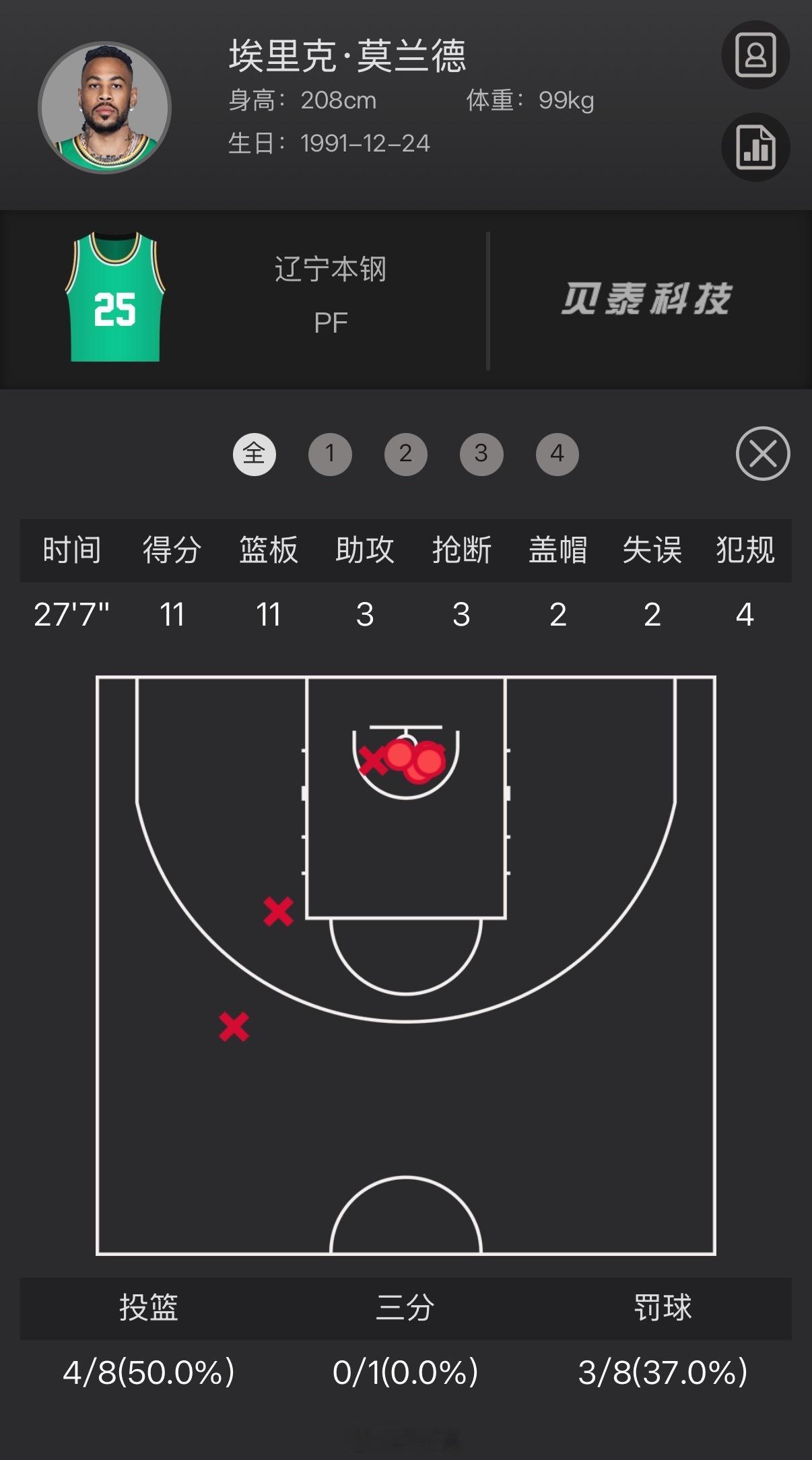 又是威尔斯和莫兰德燃尽的一天，两名外援合计轰下34分12篮板8助攻6抢断2封盖，
