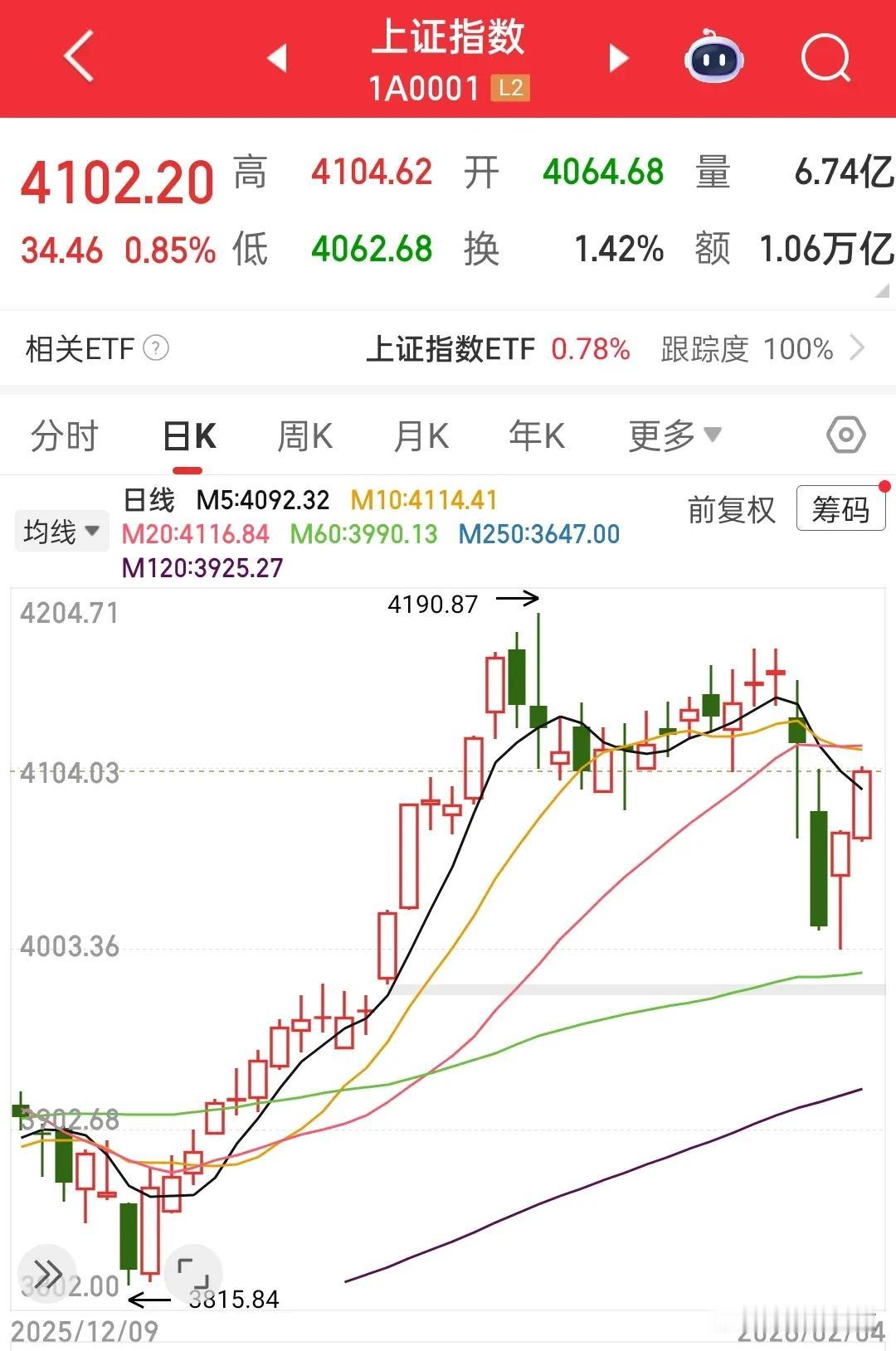 立春之际，老登股迎来了真正的春天，成功帮助上证指数重回4100点，指数很漂亮，未