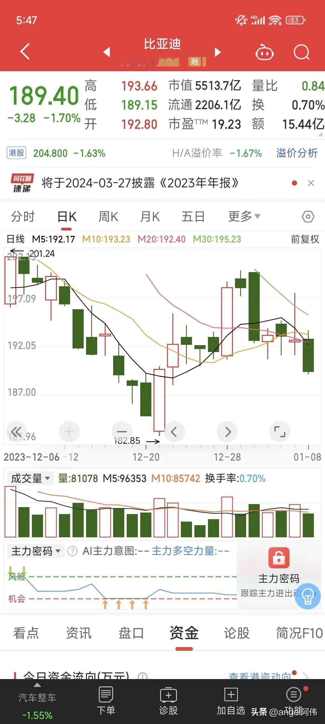 2023年度汽车总结报告出炉，中国汽车出口量，跃居世界第一，排名第一，全年总出口