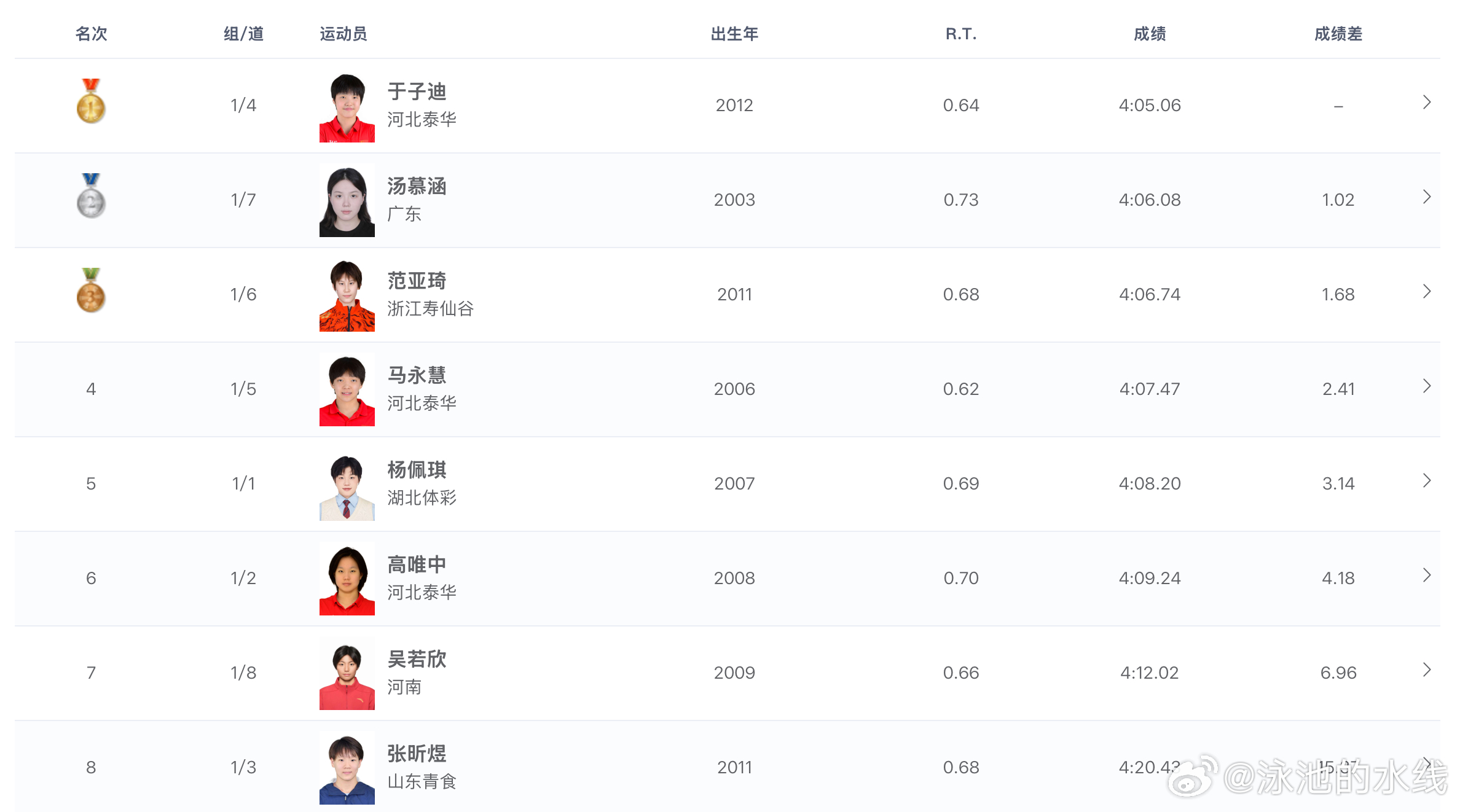 2026年全国游泳冠军赛 女子400米自由泳决赛成绩🏅于子迪 4:05.06 