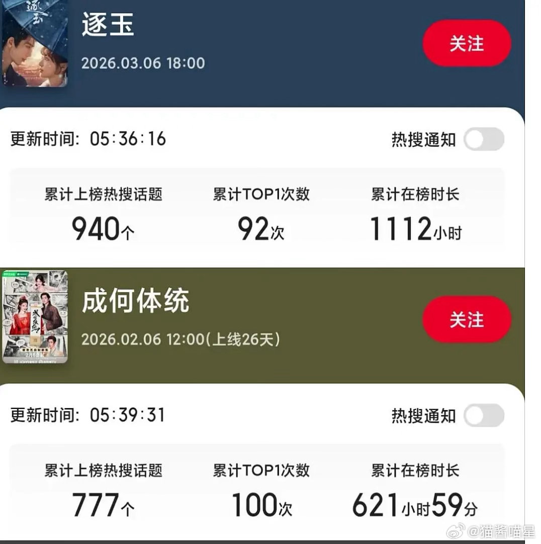 逐玉是双平台s+。看到粉丝到处对比单平台a+的成何体统，真的有点离谱了，是怕扑了