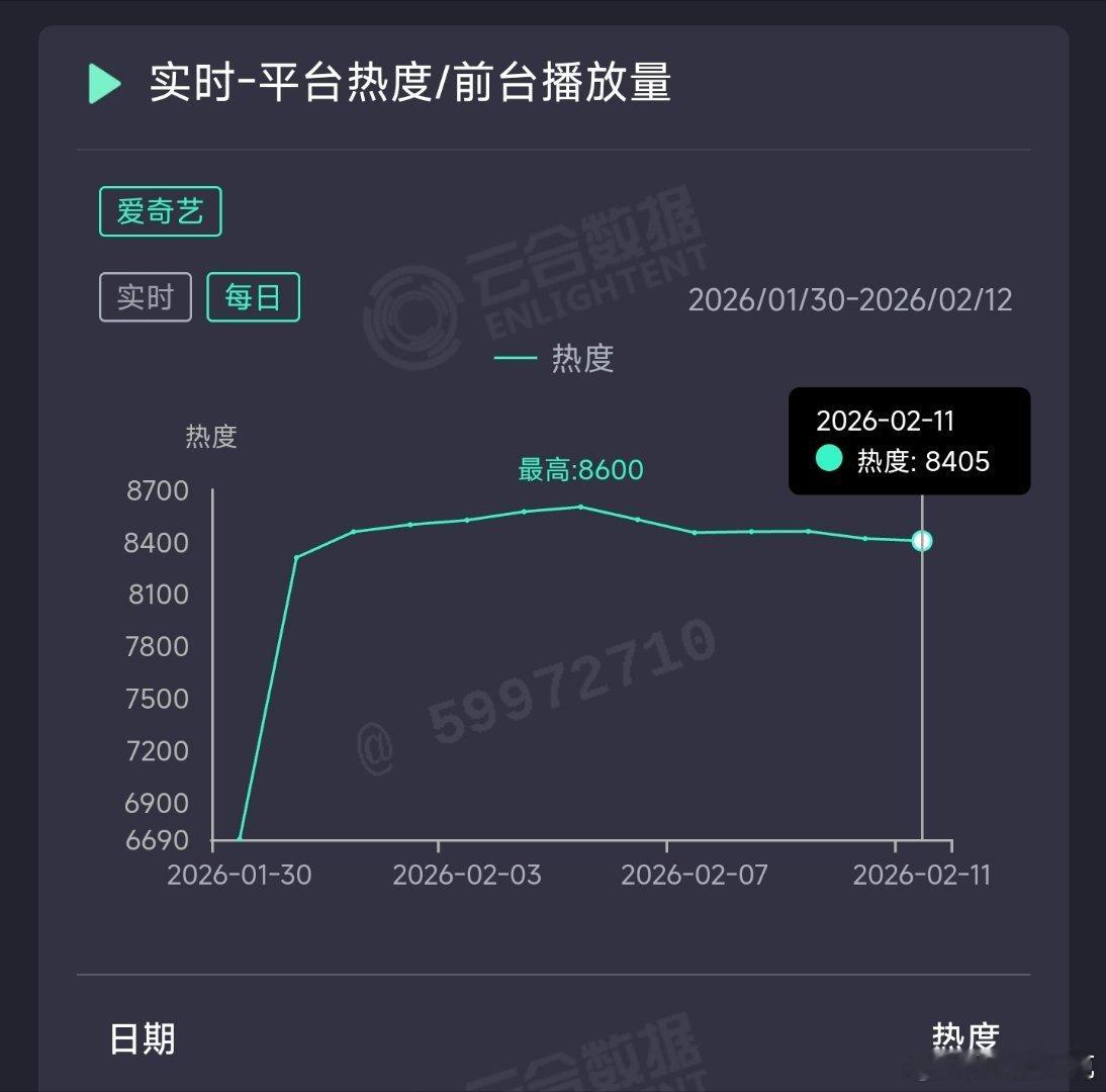 生命树昨日云合推测1800万上下。 