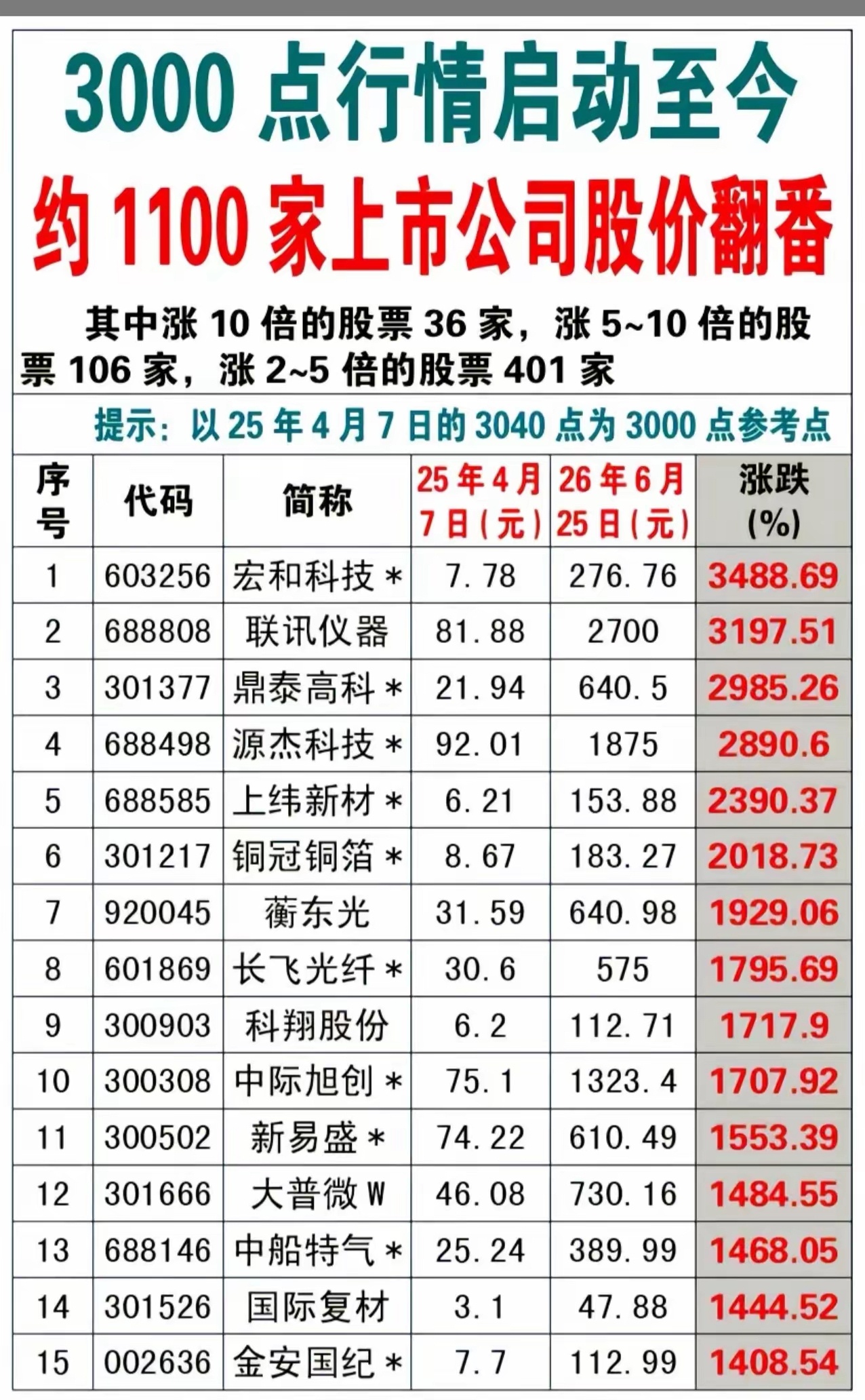 卖飞，股市中最大的遗憾!924行情以来，1000多只股票翻倍，36只股票甚至涨幅