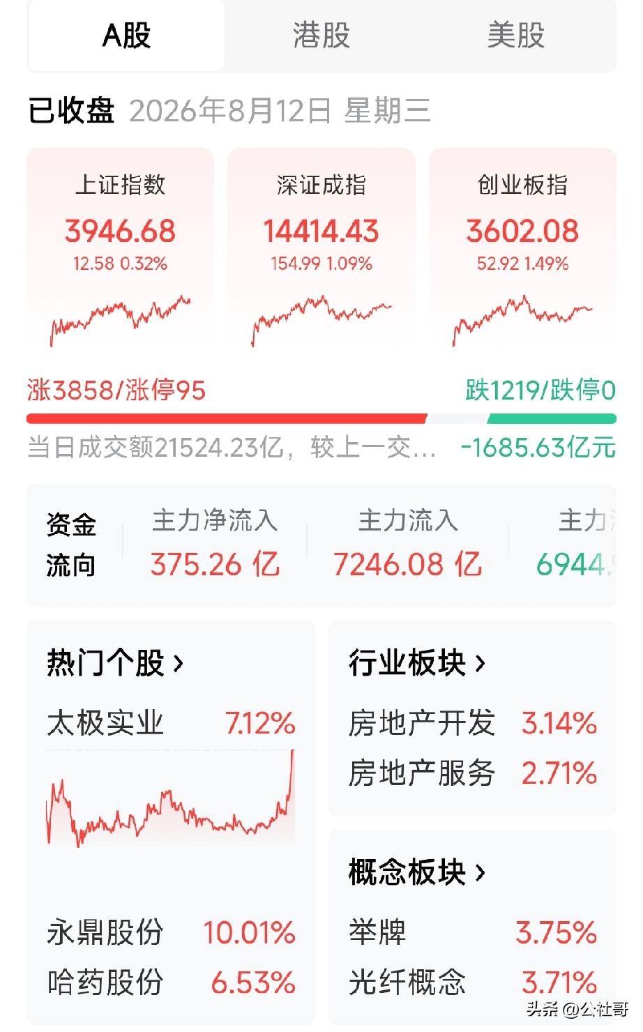 昨日A股飘红，昨夜美股大涨。A股15分钟周期60均线以上收盘，且站在5日线上，昨