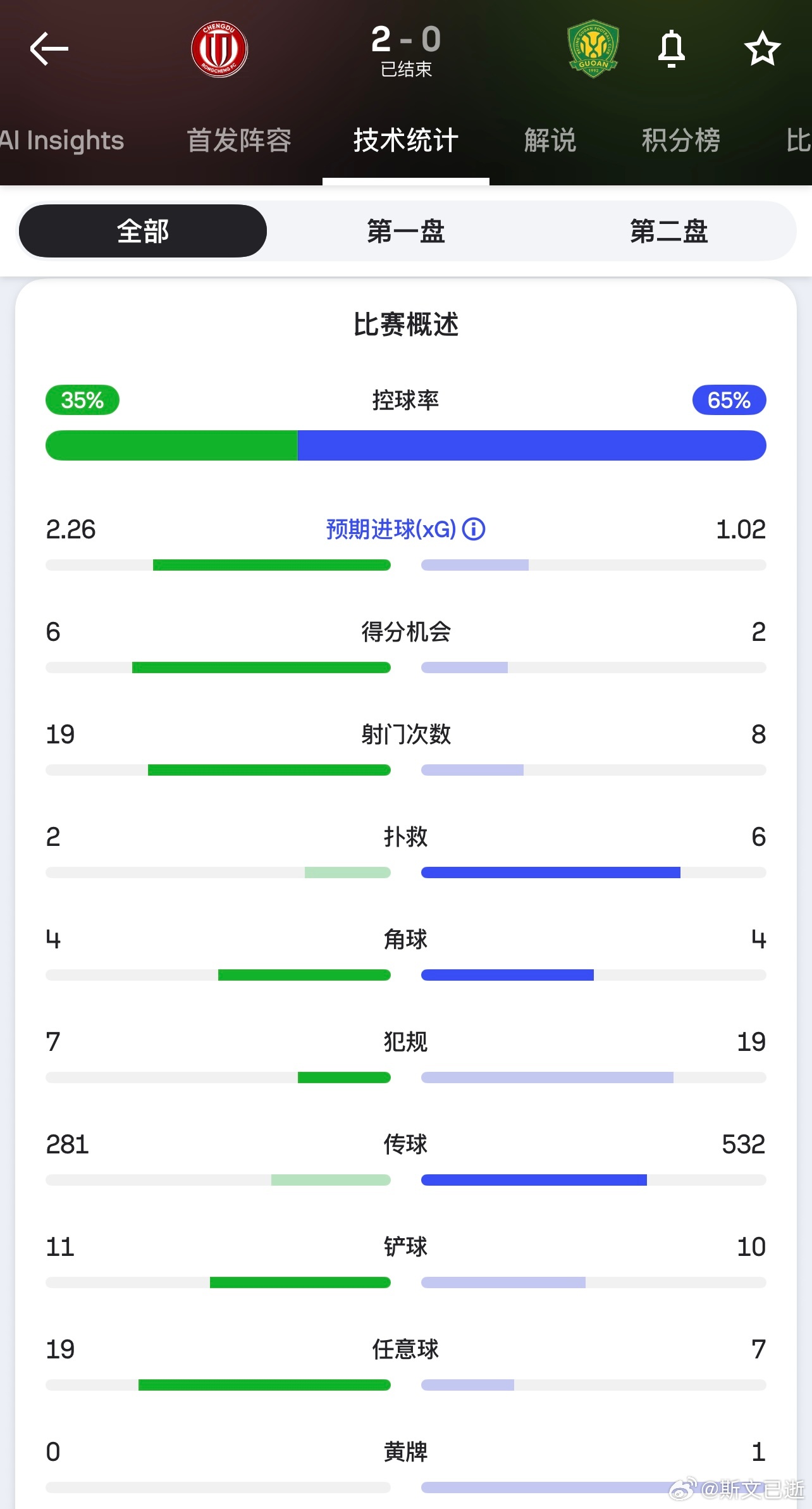 刚看了看国安成都这场详细数据，塞先生的经典无效传控数据模型。控球率65%的情况下