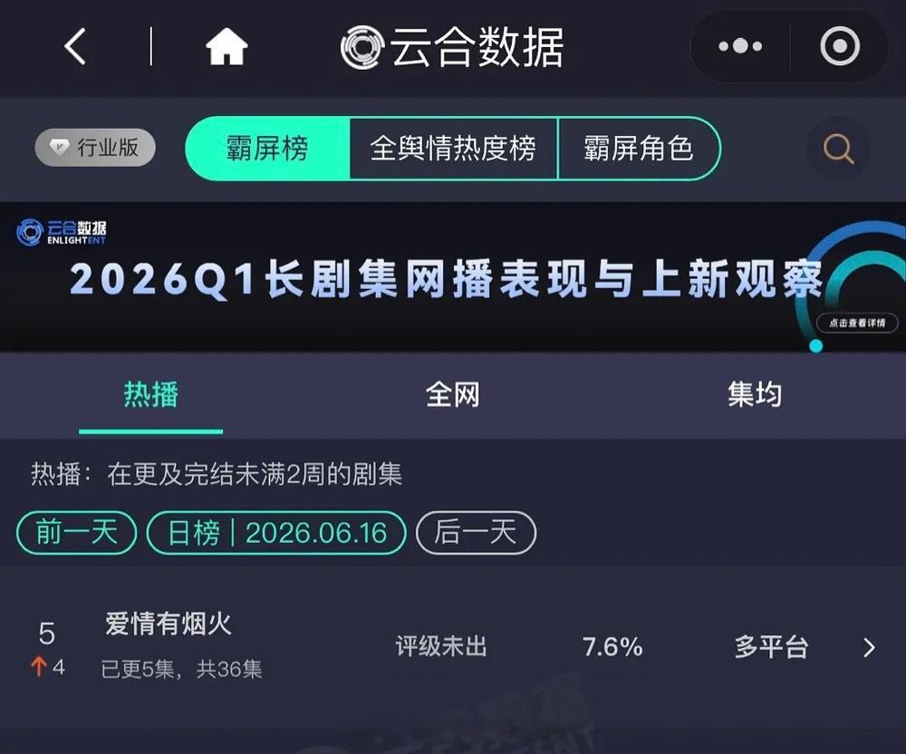 昨日云合，檀健次《爱情有烟火》次日翻了近四倍次日仅更一集！这还是云合砍了占比的情