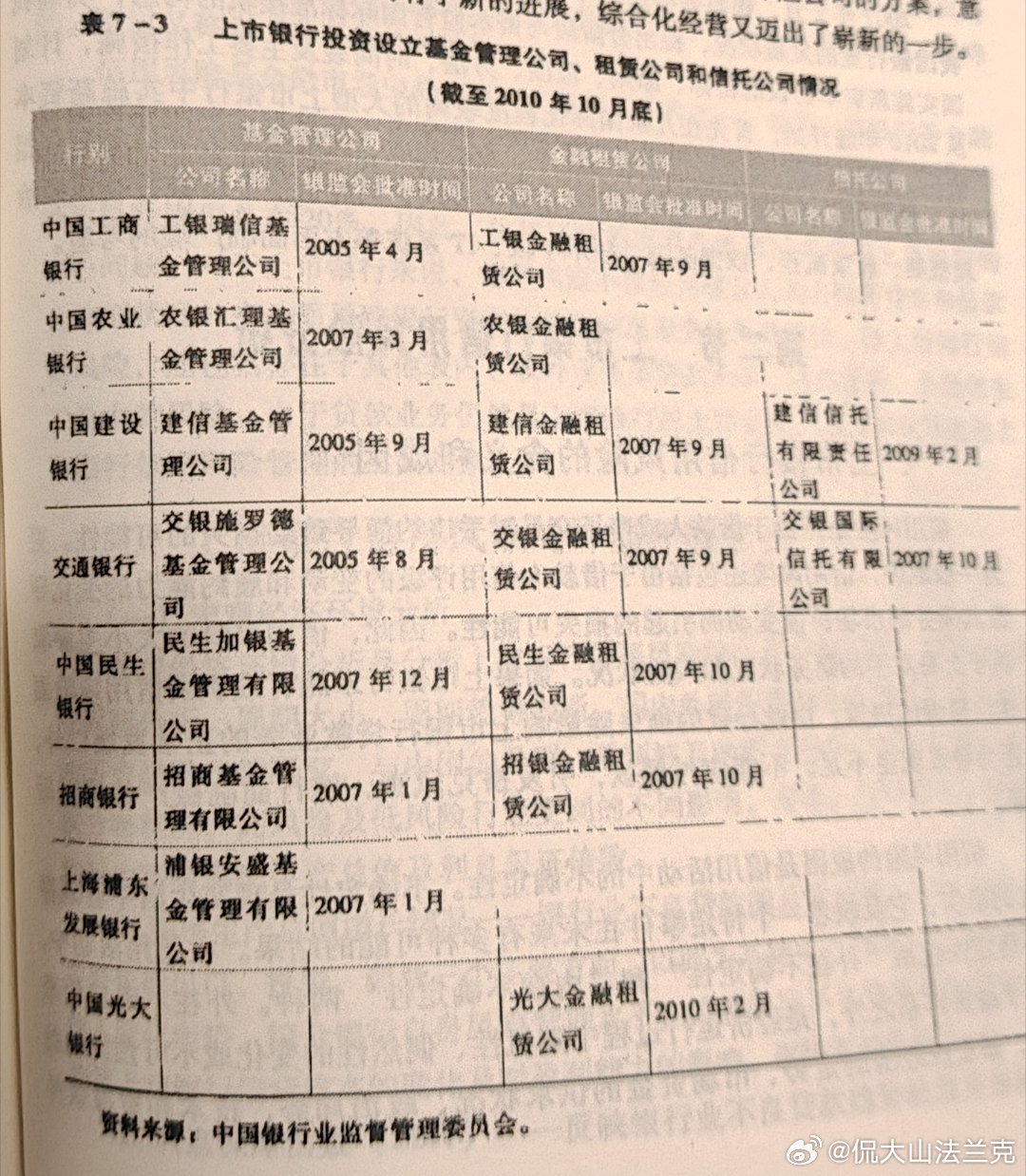 近几年，我国商业银行综合化经背不断推进，在保险、基金管理、金融租凭等多个领域进行