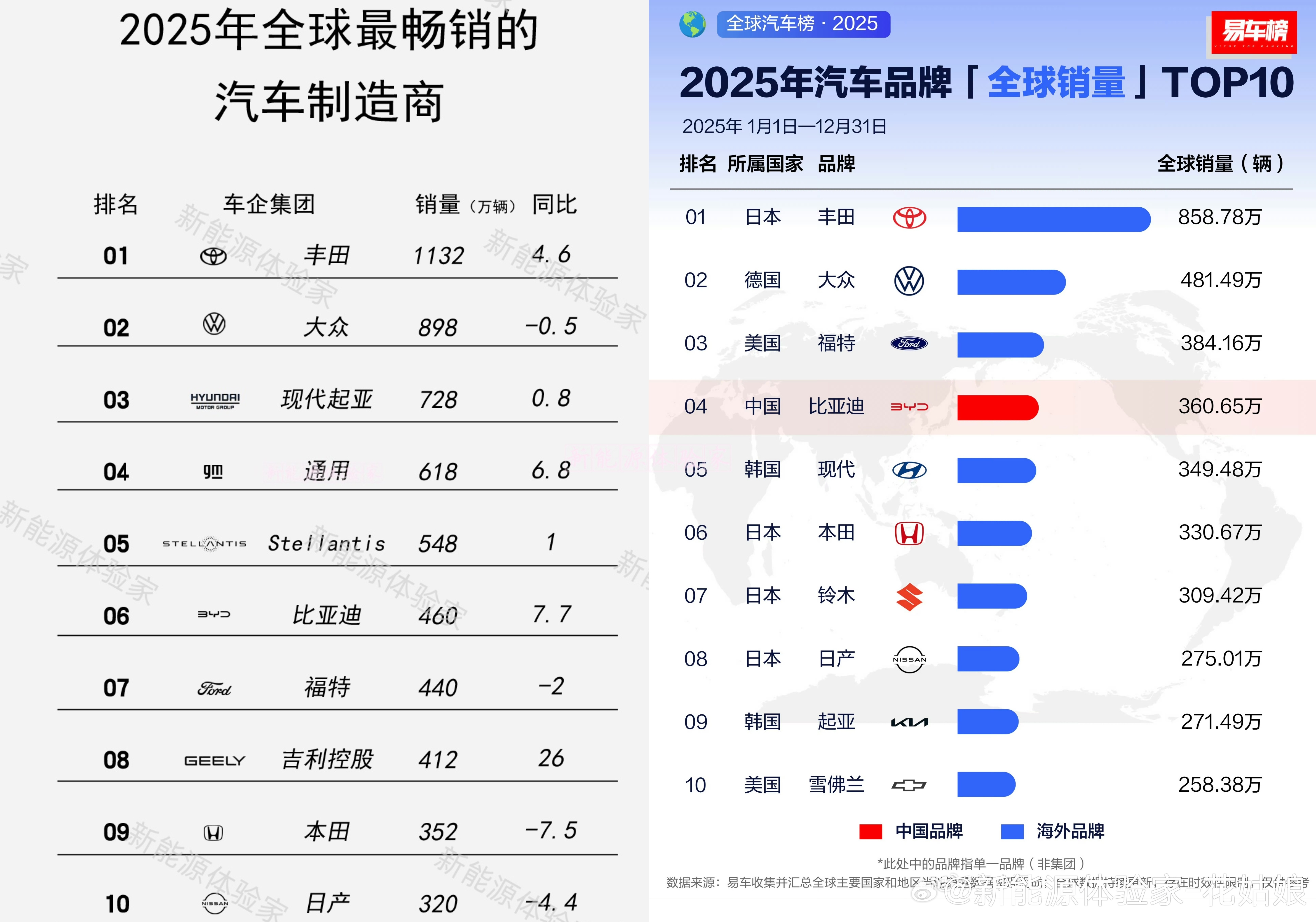 2025全球车企双榜！按集团算，比亚迪460万排第6；按单一品牌算，360万排第
