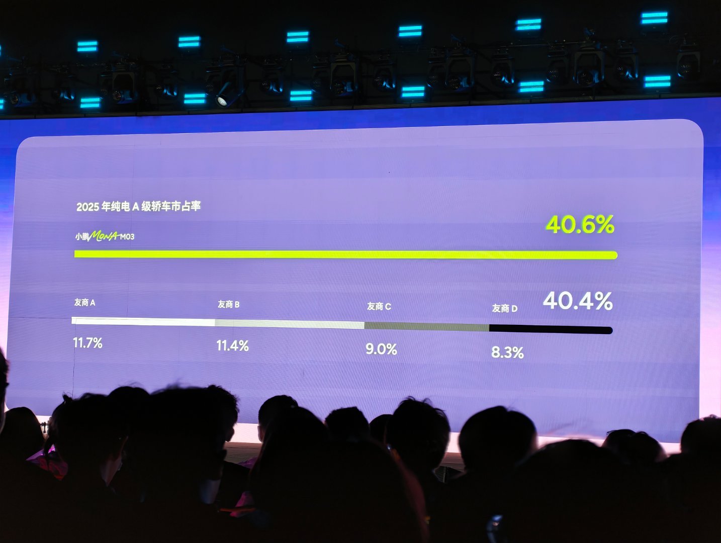 2026款小鹏MONA今日上市小鹏Mona03在2025年占了纯电A级轿车40.