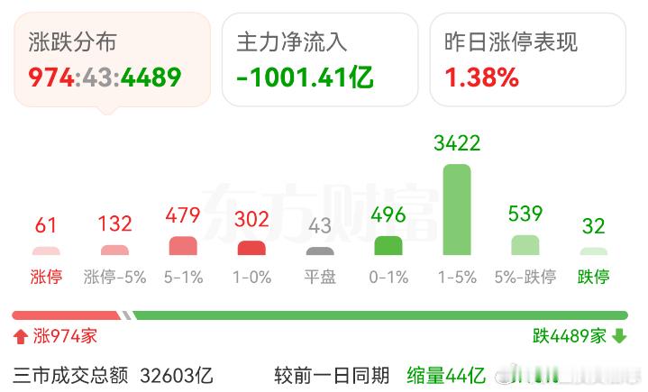 价值投资日志 今天沪指-1.25%，创业板+0.07%，科创板-2.8%。指数已