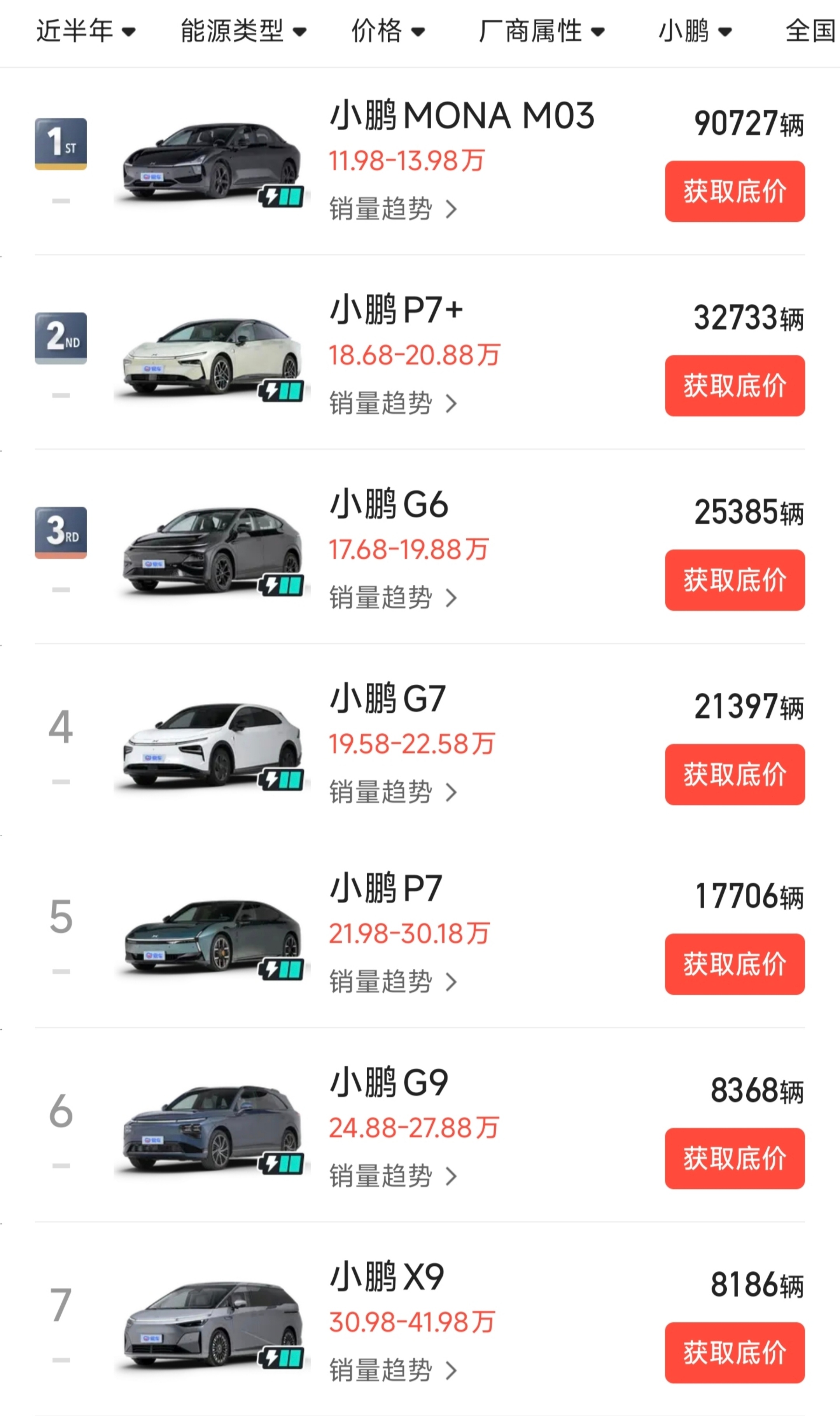 小鹏近半年卖了20万台车，其中9万台是MONA M03，单车型占比超过44% 
