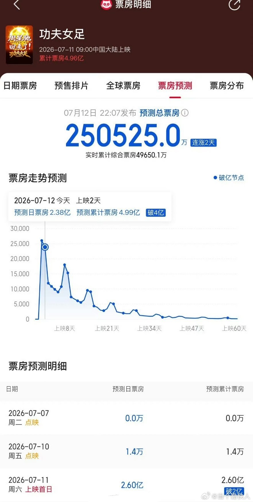 🐃🍺 功夫女足预测票房又涨了，涨到了25亿 