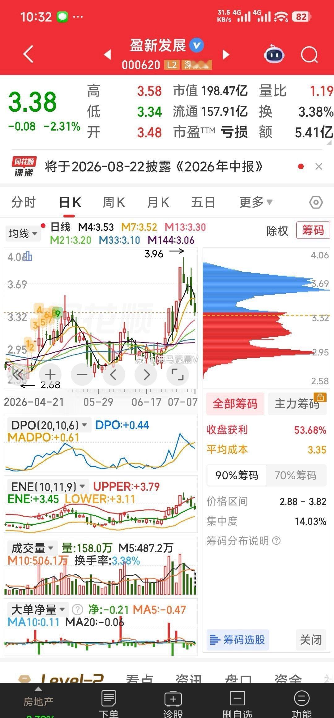 【减仓一只，建仓加仓一只】盈新发展有些破位，暂出。2.13元建仓又加仓有风险但市
