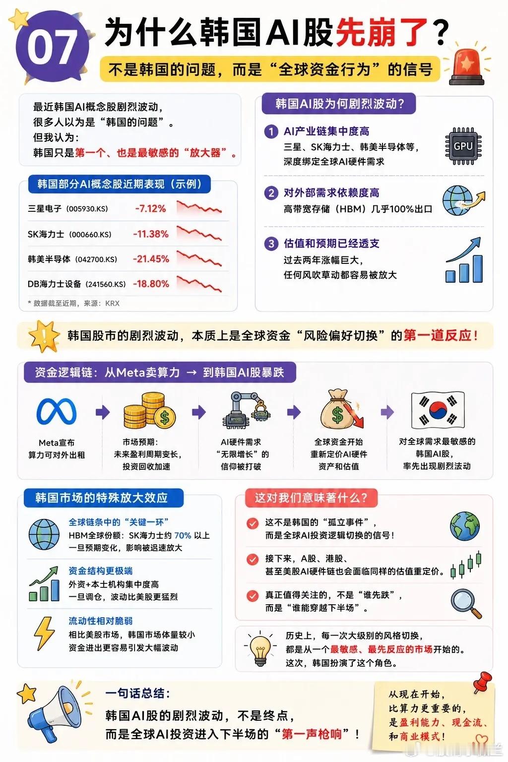 有人说2026年7月韩国股市暴跌是华尔街收割的，其实这也是一个事实，从2025年