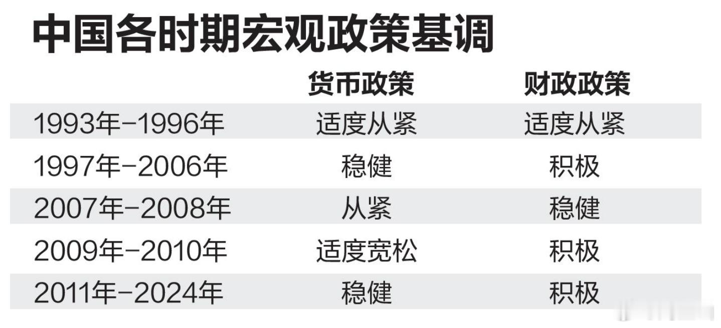 不同时期的对比 