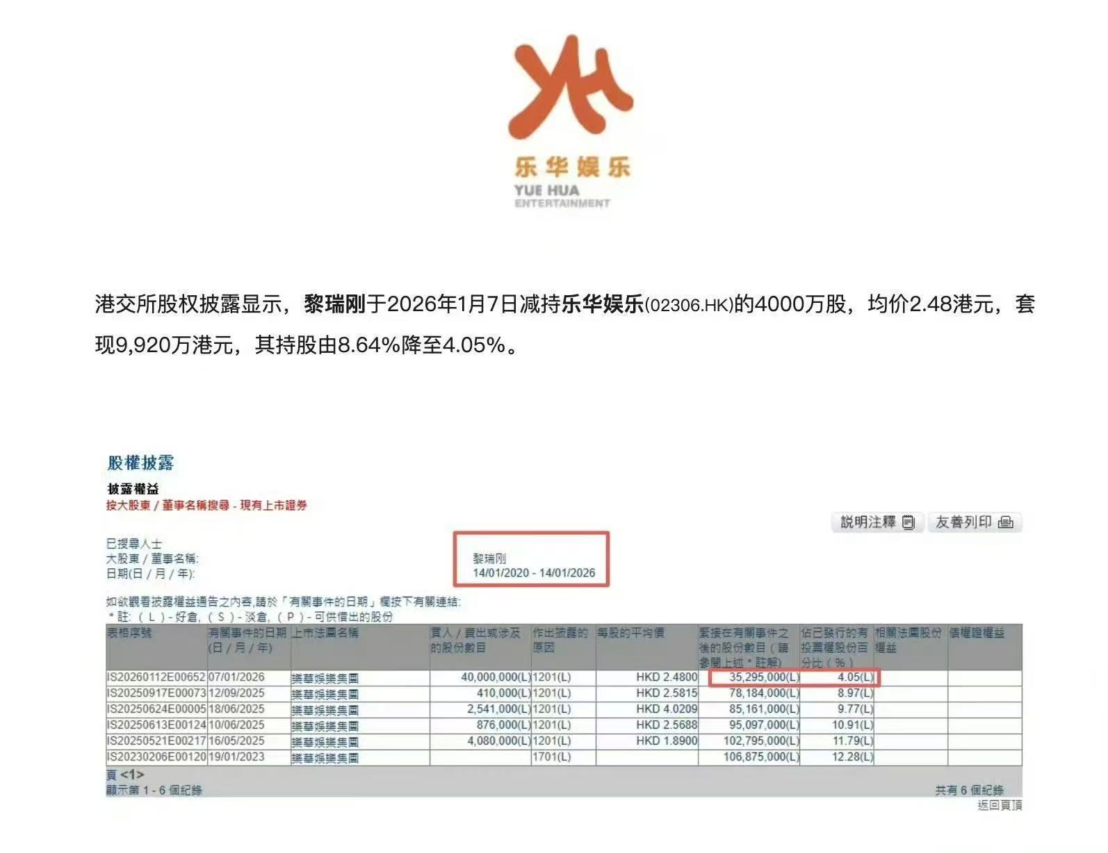 黎瑞刚这名字咋这么耳熟？是乐华大股东，现在减持？