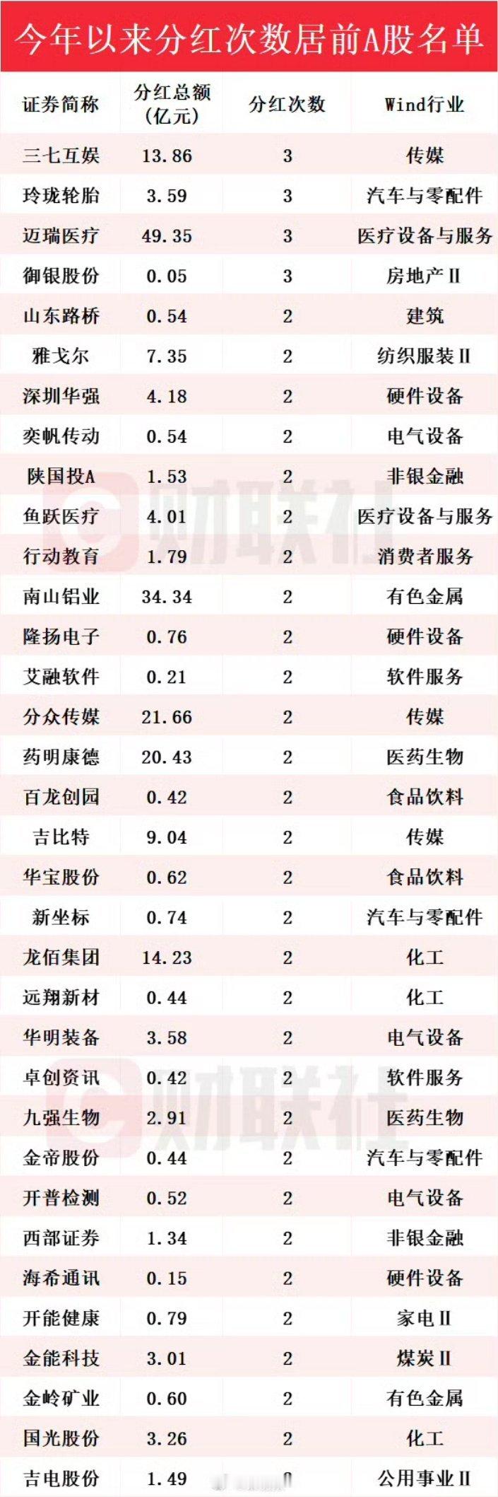 2.6万亿红包雨刷屏！A股分红生态真的变天了🔥截至12月中旬，2025年A股现