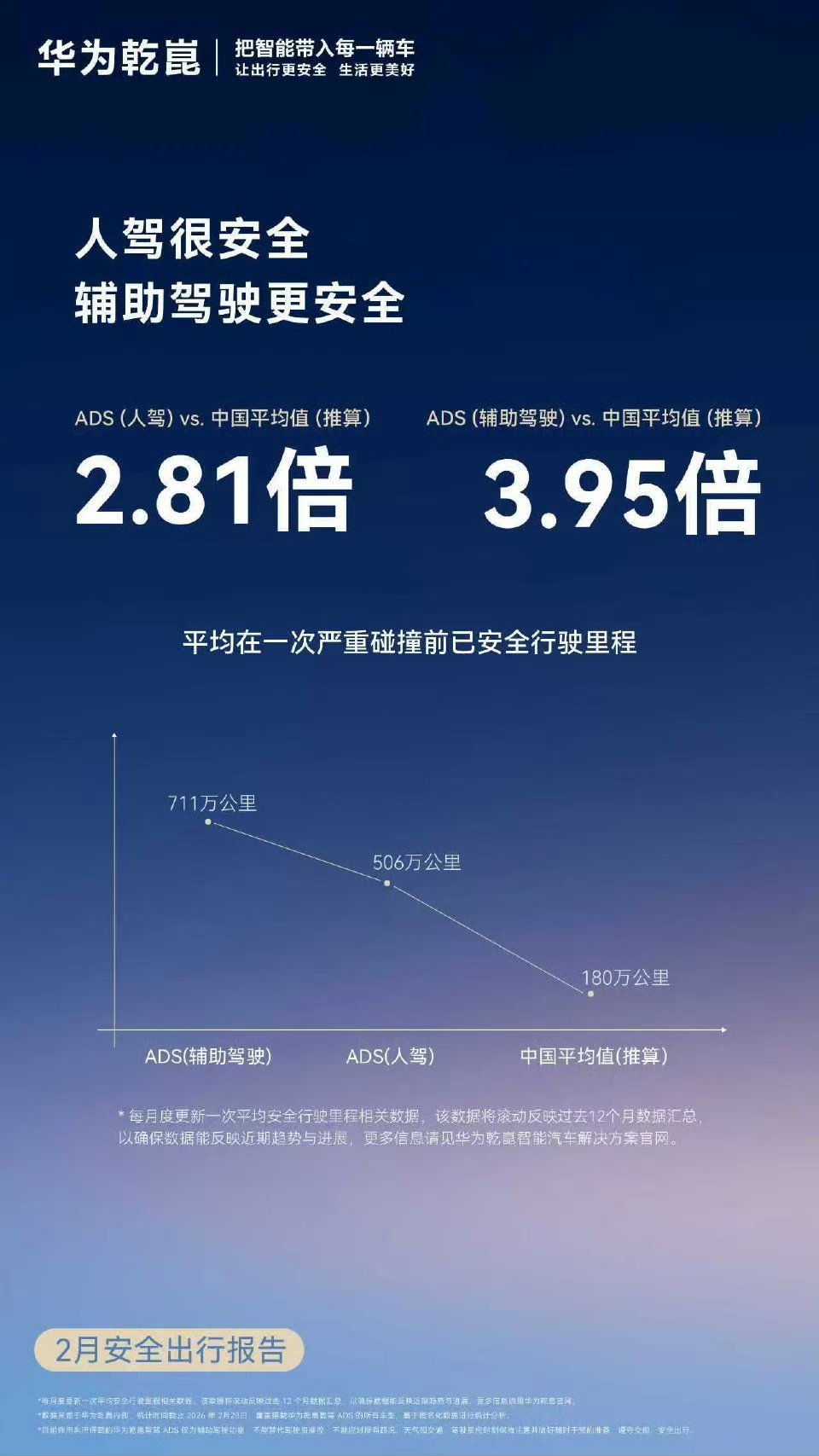 【华为靳玉志分享乾崑 2 月安全出行报告：累计辅助驾驶里程超 87 亿公里，月活