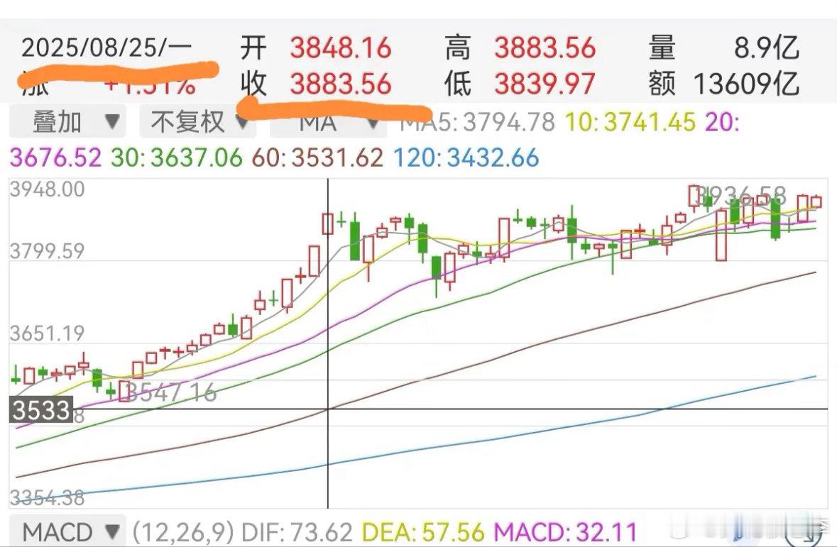 “慢牛”格局慢得如此精准！昨天，上证收盘3889点，一年前的2025年同天，上证
