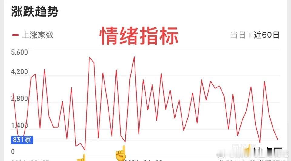 市场再度迎来深度调整，连续两个交易日超4000只个股收跌，今日情绪更是触及阶段性