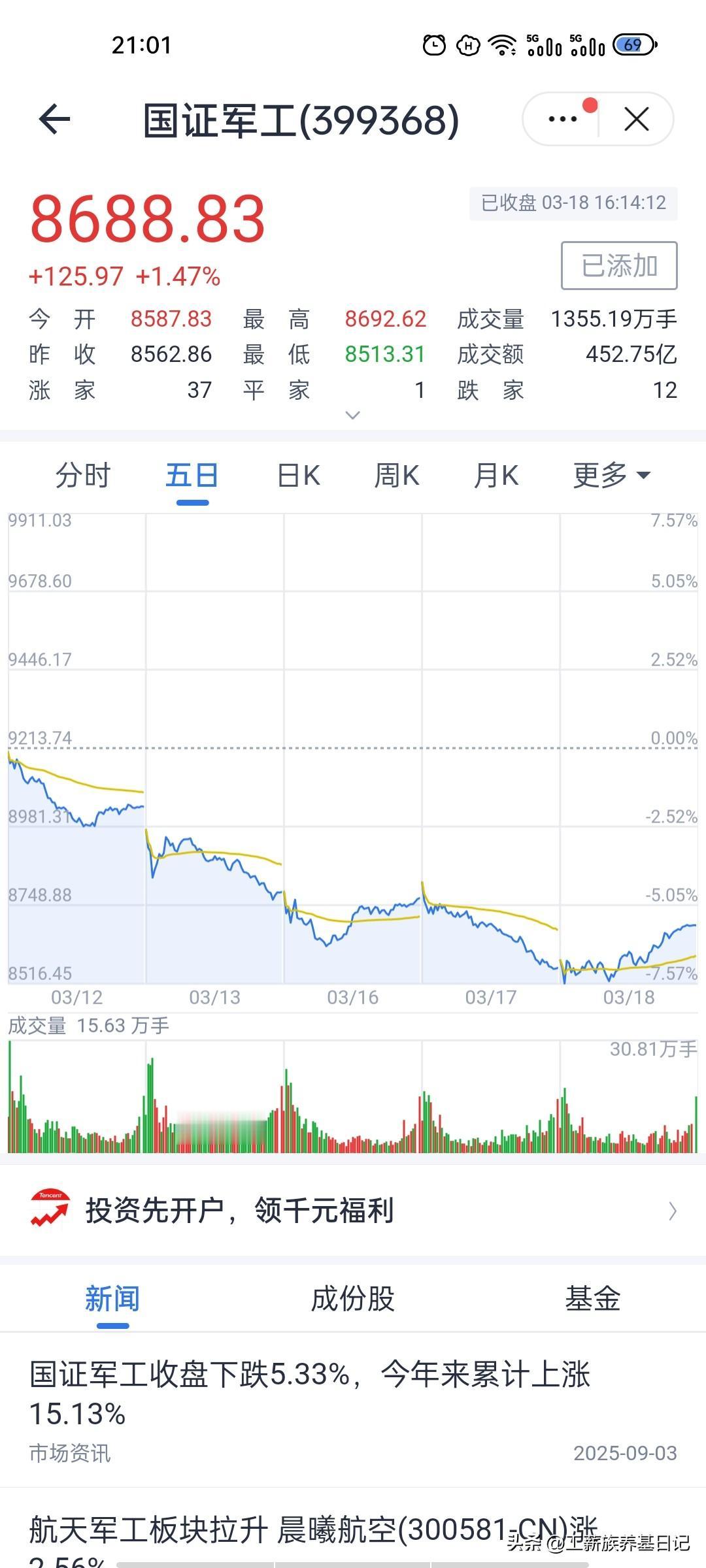 躺平复盘！今天机器人、新能源、军工，一个都没动！
经历过一天跌宕起伏的交易市场，