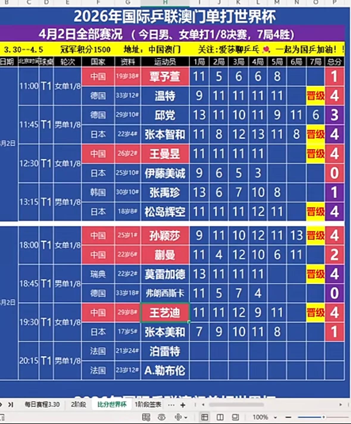 快讯，刚刚🔚的女单1/8决赛第四场比赛，中国王艺迪4-1战胜日本张本美和晋级女