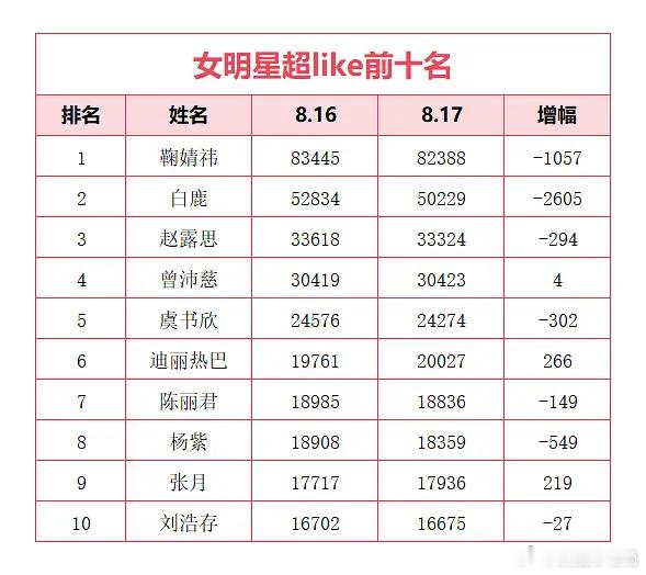 8月17日内娱女星超like数据大拉表📊昨日张月姐姐新增219，继续创下自身超