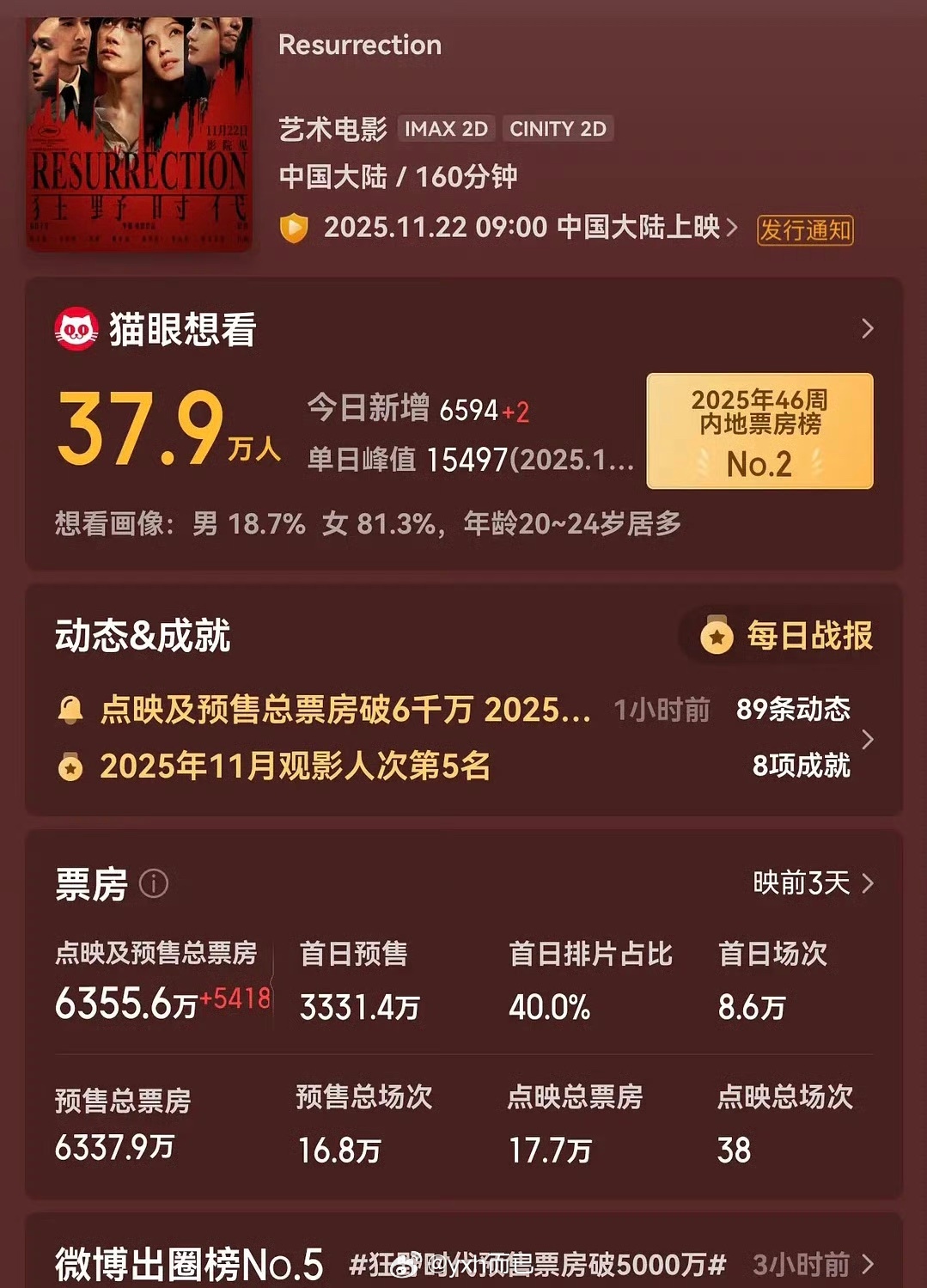 窝四文艺片预售已经6000➕，真扛票房影帝！ 