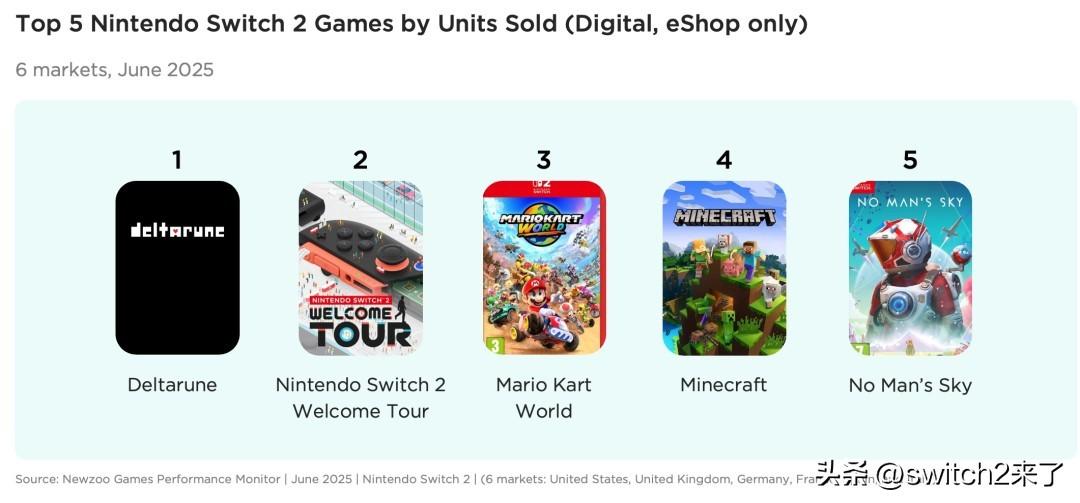 自Switch2发售以来，《马里奥赛车世界》不仅未能登顶eShop销量榜，甚至未