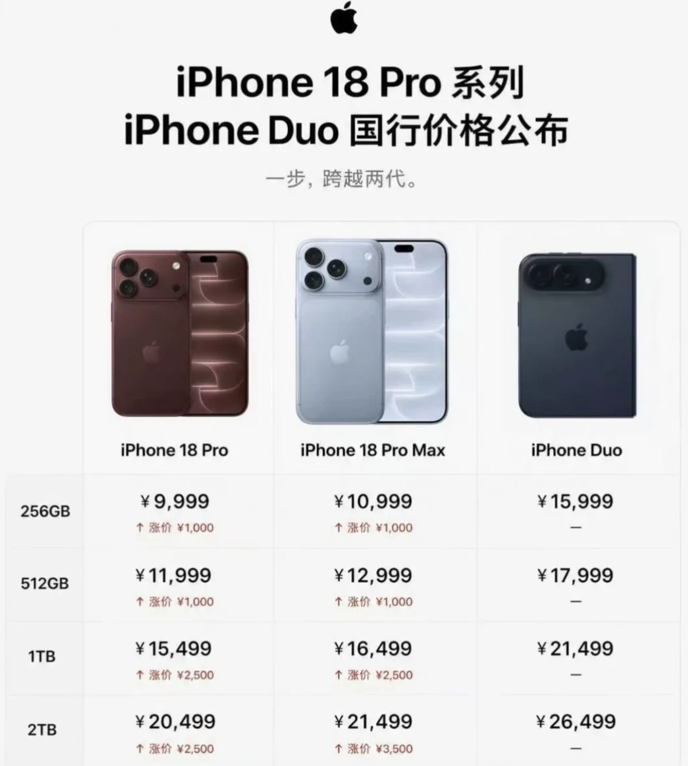 iPhone18Pro国行价格 iPhoneDuo价格   今年秋天，没有 iP
