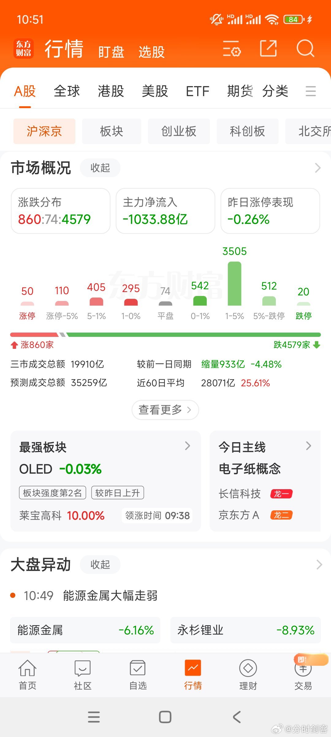 A股 自己看看涨跌比，就不说了。现在是上涨涨科技，下跌兄弟一起跌。对于大部分人来