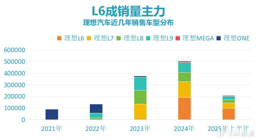 一会儿i8要上市发布会了。我做点写稿准备，把理想的销量拿出来看了看。理想的“问题