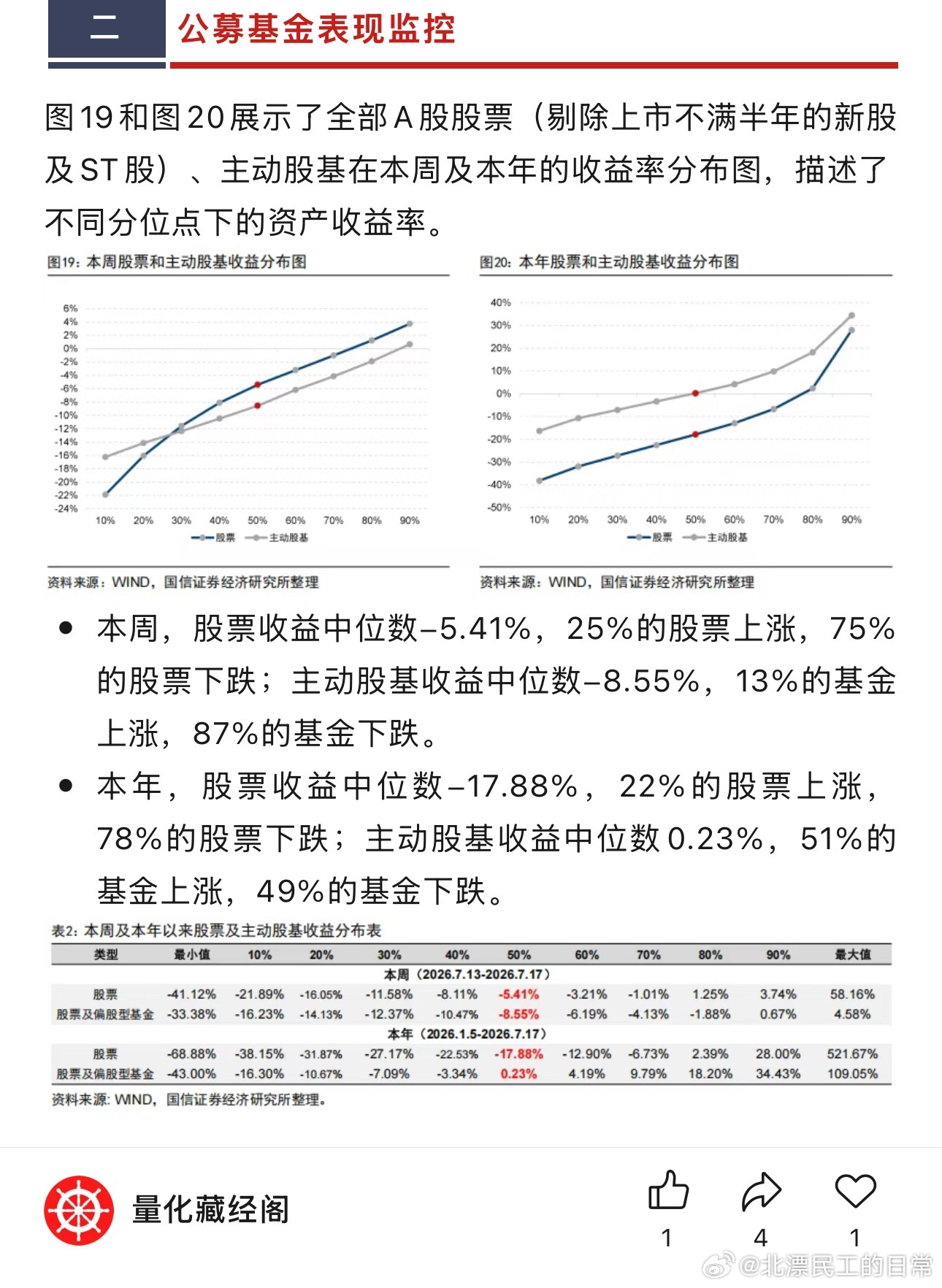 主动股基年内收益中位数归零。本周，股票收益中位数-5.41%，25%的股票上涨，