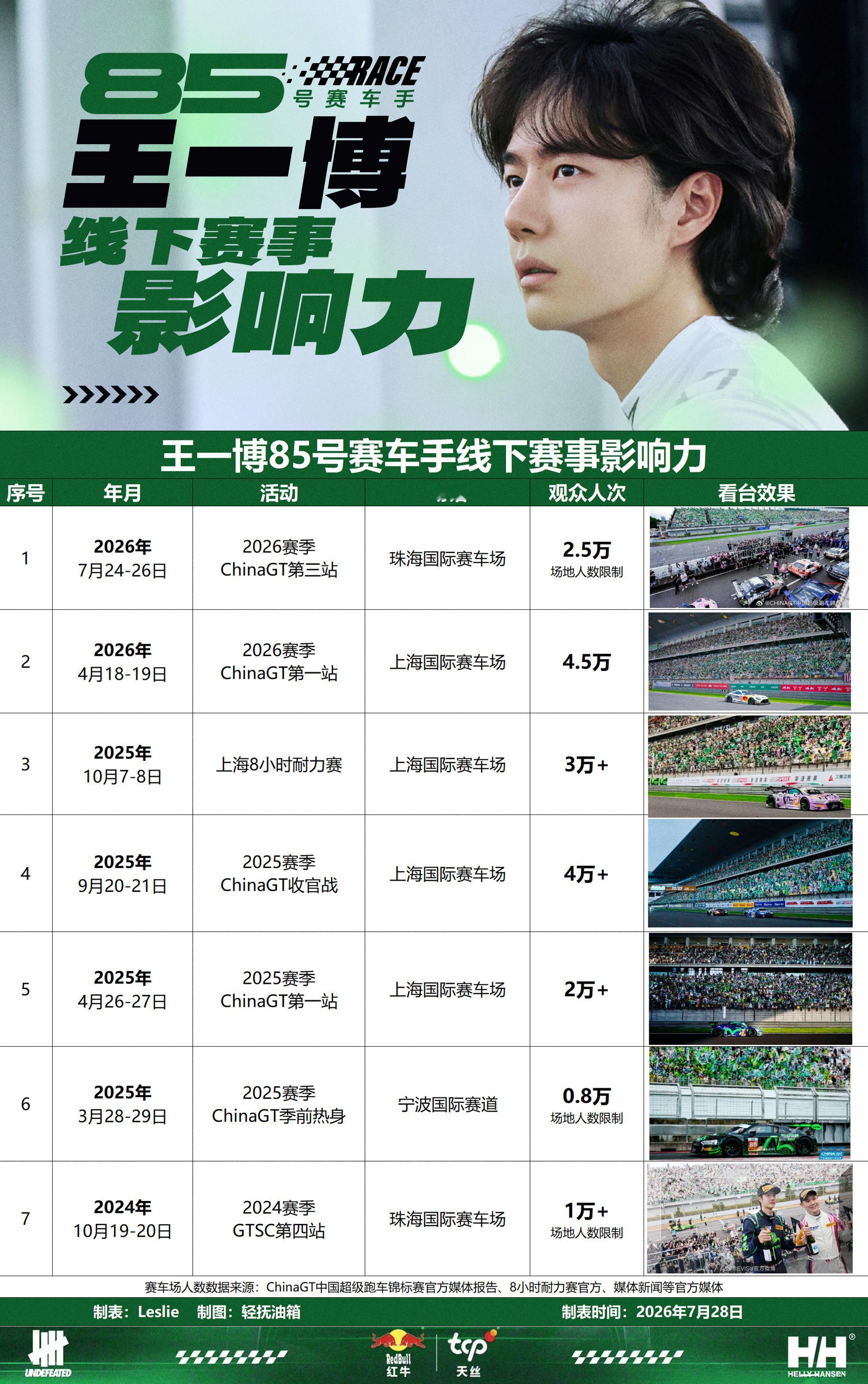 王一博赛车线下影响力表格更新！！！85racing王一博