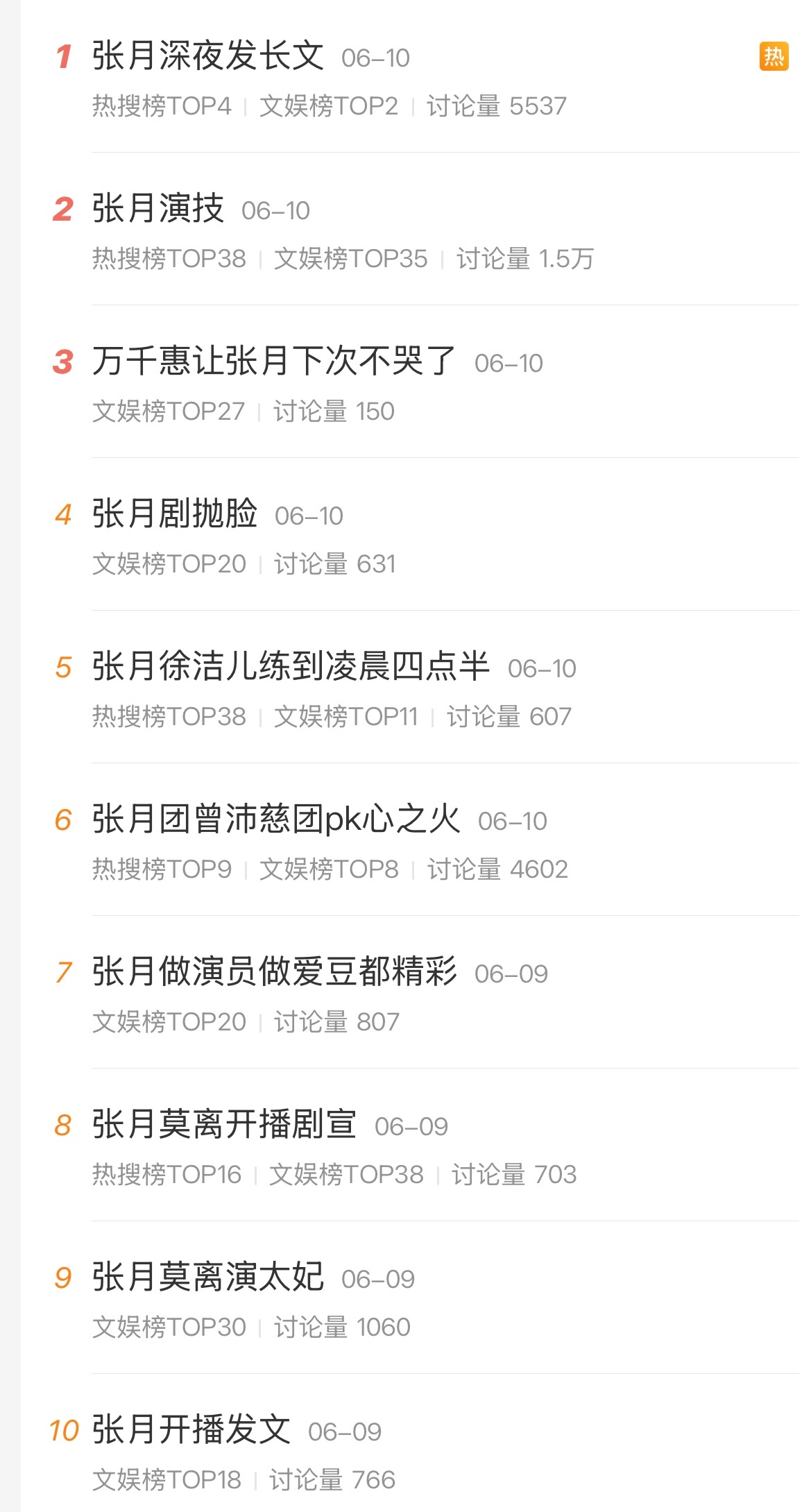 球迷们昨天开始纯手搓的词条讨论度已经4000+了，和过去24小时的某人10个新热