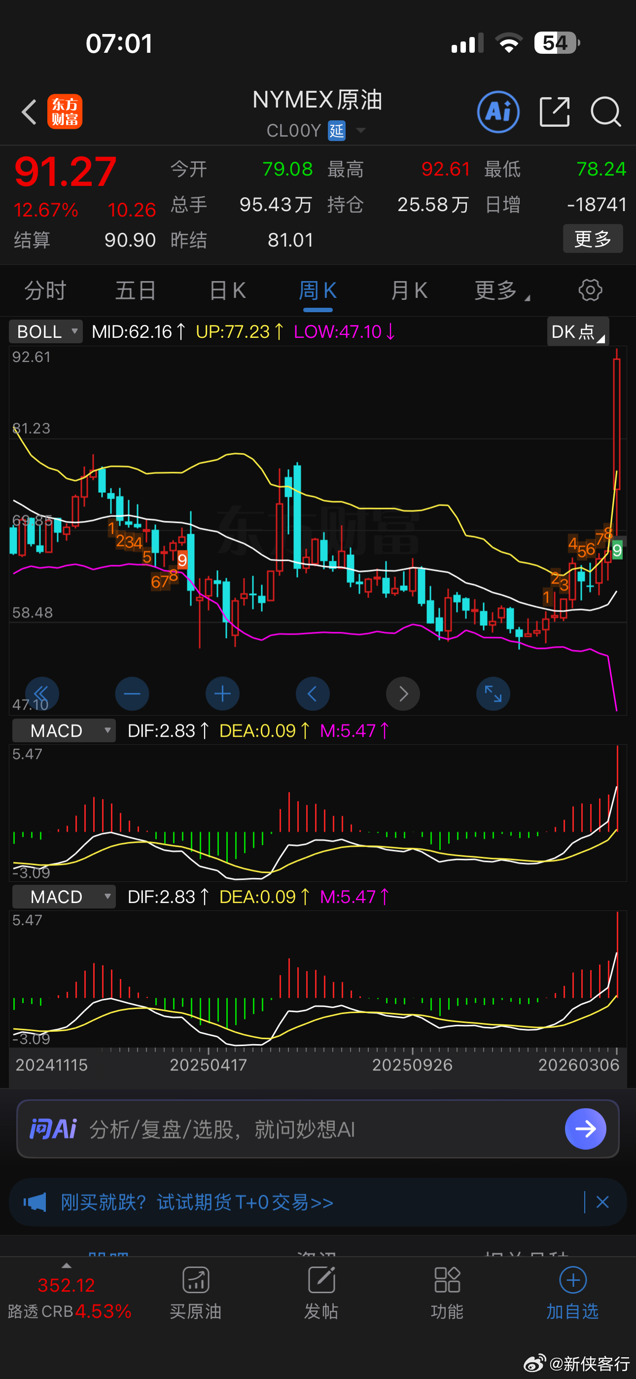 国际原油价格一周暴涨36%，创1983年以来单周最大涨幅记录！不知国内汽油价格会