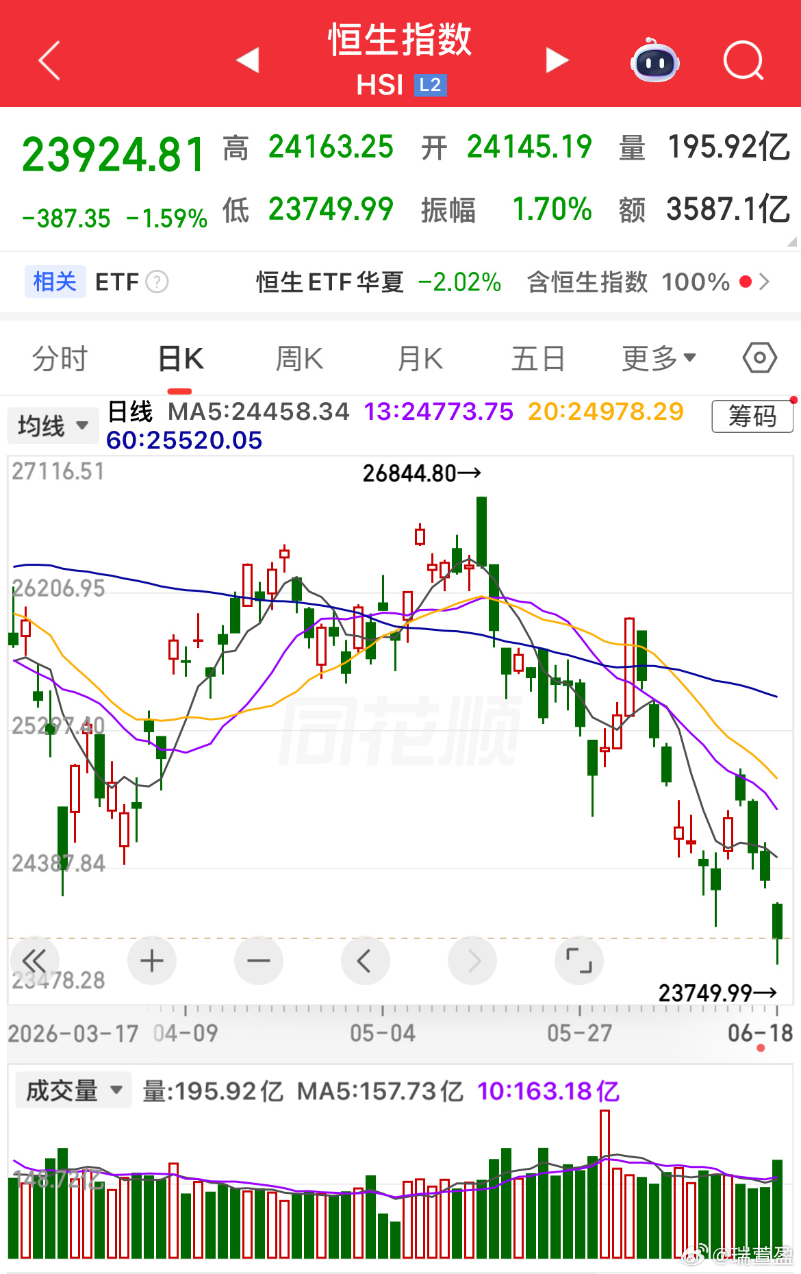 港股今天又大跌，走势持续走弱。全球市场普遍回暖，唯独它不断下探，不少个股行情惨淡