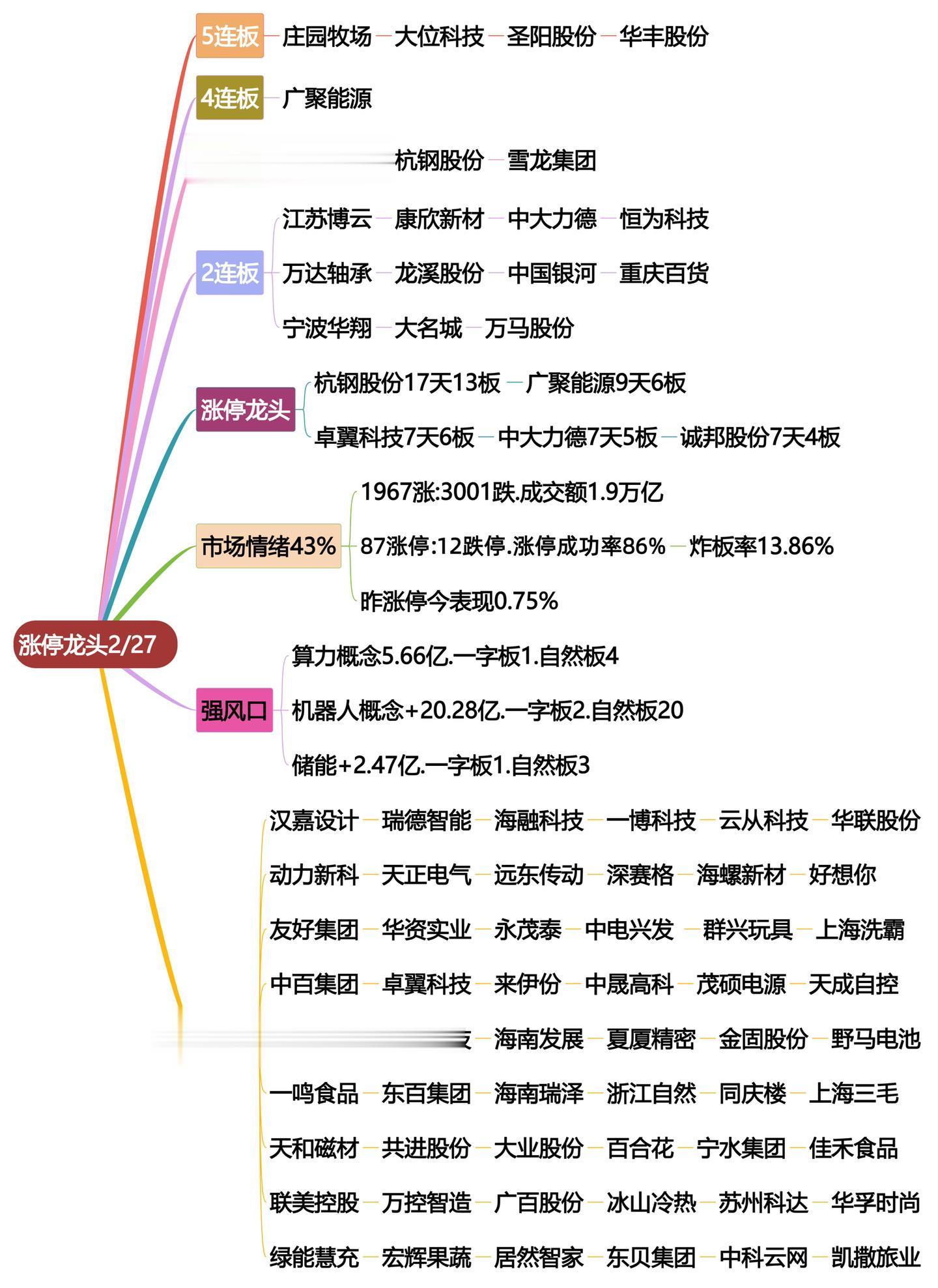 2月27日涨停龙头复盘！股票交易