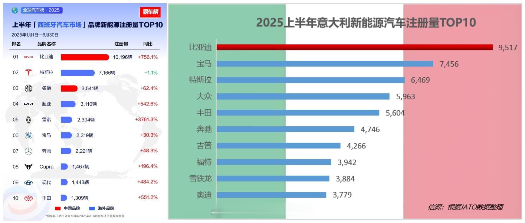 大家看到比亚迪上半年数据没？全球卖了214万多辆，海外数据最为亮眼，超47万辆，