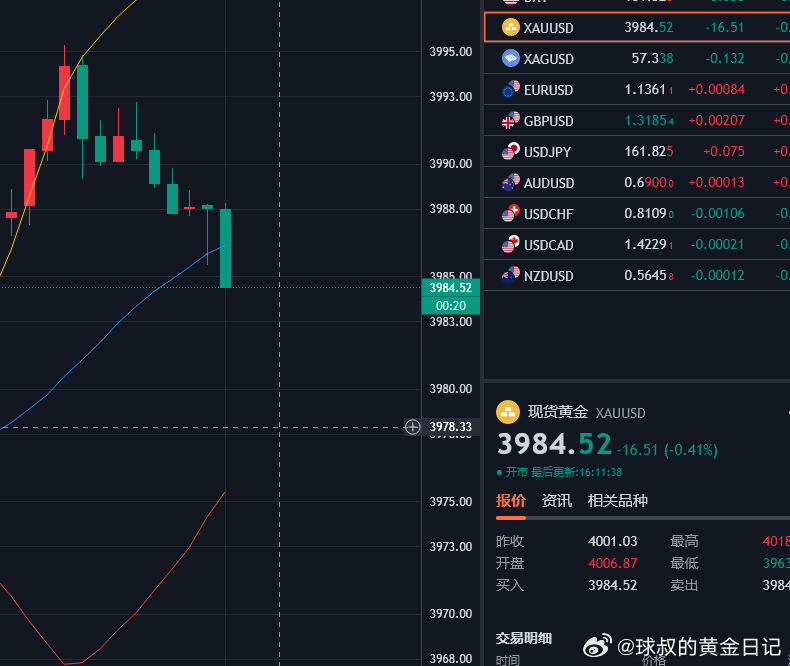 黄金策略3995空单已抵达3984，呈现110点，行情节奏完全拿捏，四连空单顺势