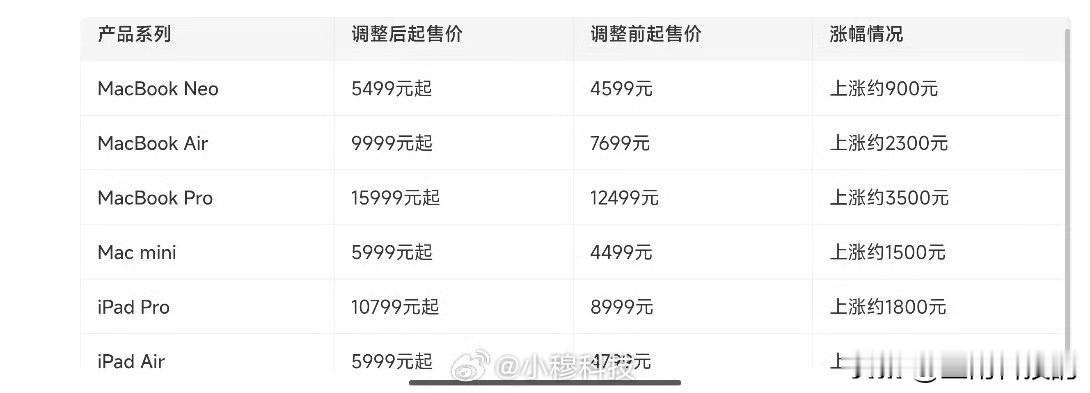 突发！刚刷到苹果官宣涨价，iPad、Mac全系大幅上调，几百到上千块不等，只有i