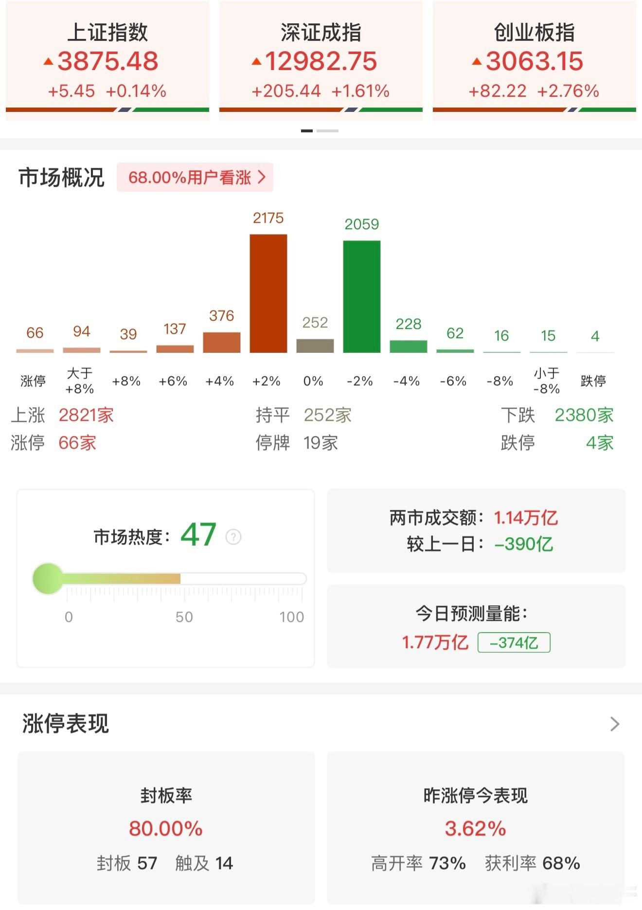 a股 【午评：创业板指半日涨近3% 中际旭创再创历史新高】11月26日电，市场早