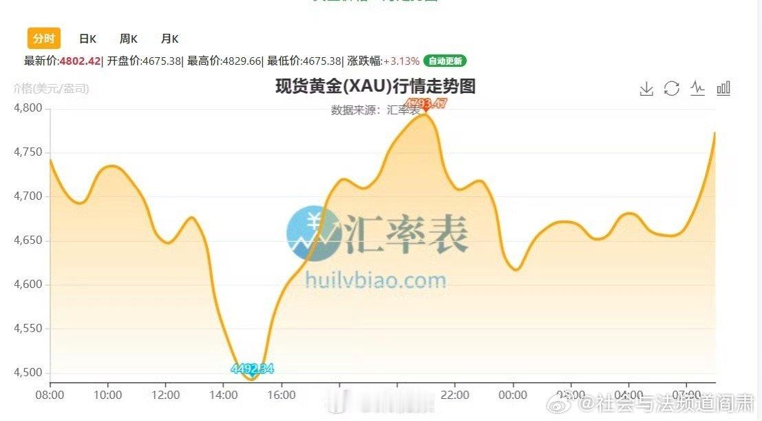 阎肃观察肃言肃语 【金价银价反弹】现货黄金、现货白银开盘快速走高！ 2月3日早盘