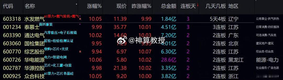 2026 年 4 月 24 日连板个股复盘AI 算力泡沫破裂，锂矿芯片逆势接棒一