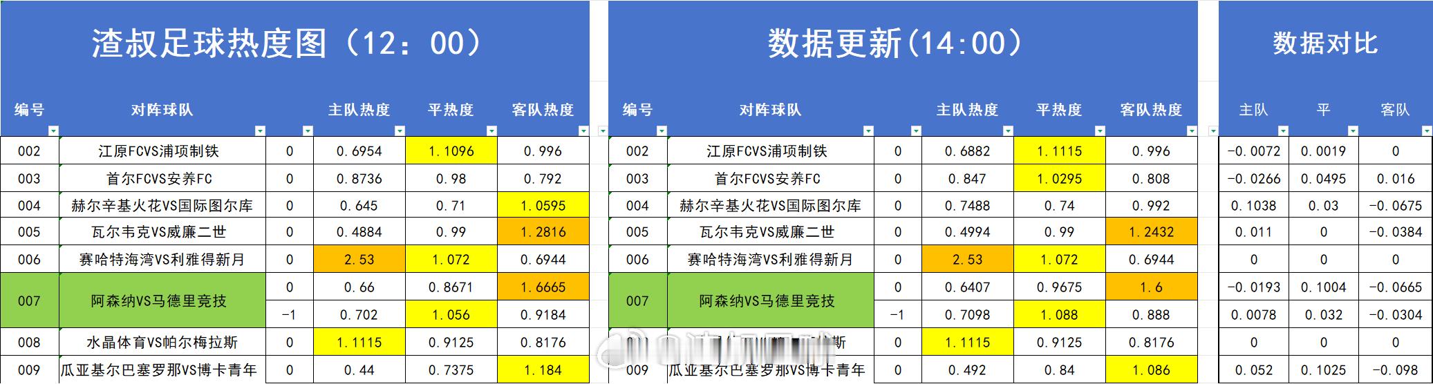 足球热度图更新 
