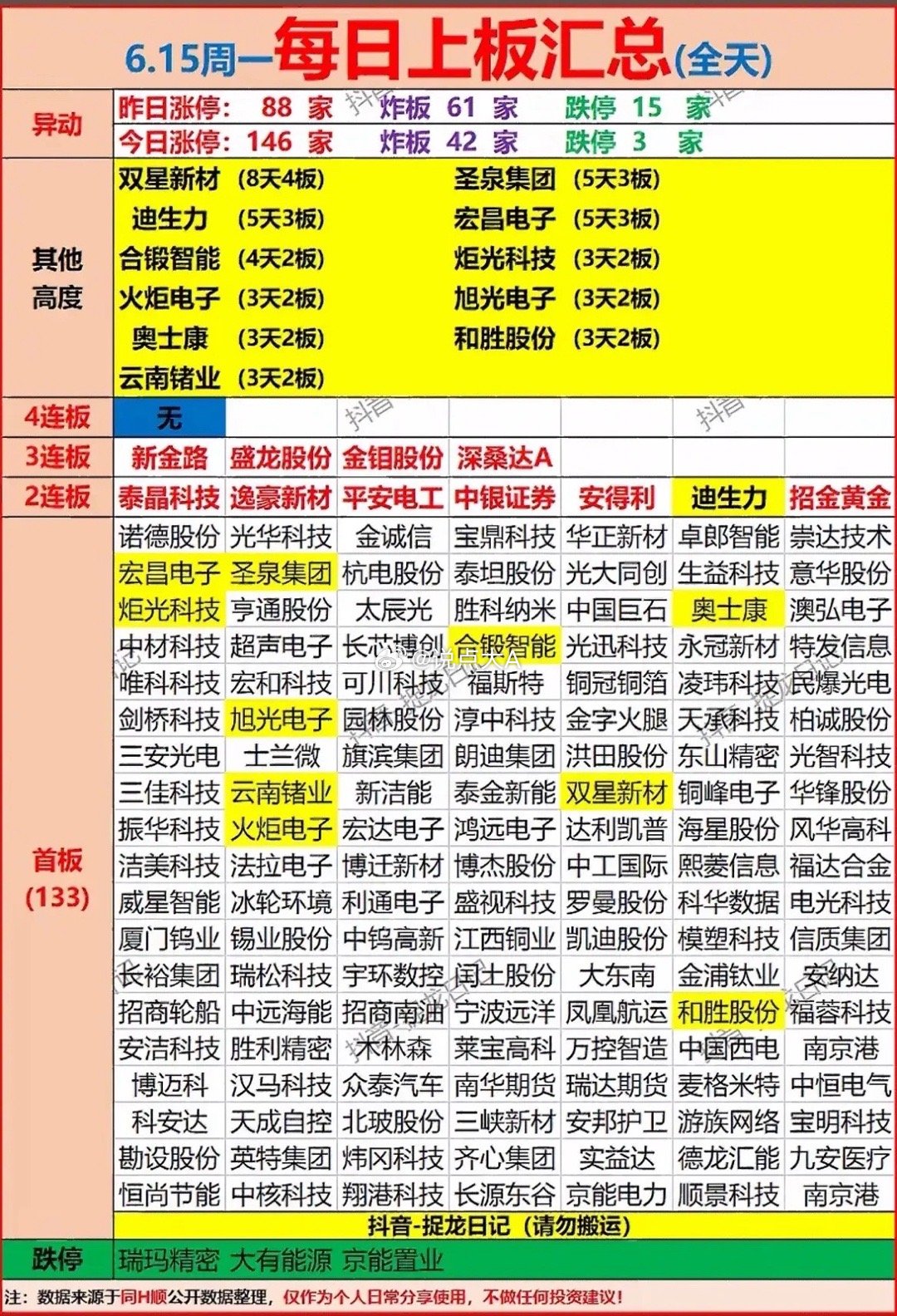 周一涨停全景！146家涨停，主线龙头全在这了！周一的涨停数据直接拉满，146家个
